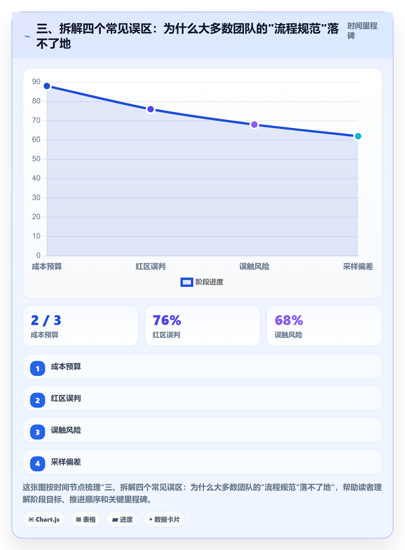 三、拆解四个常见误区:为什么大多数团队的"流程规范"落不了地