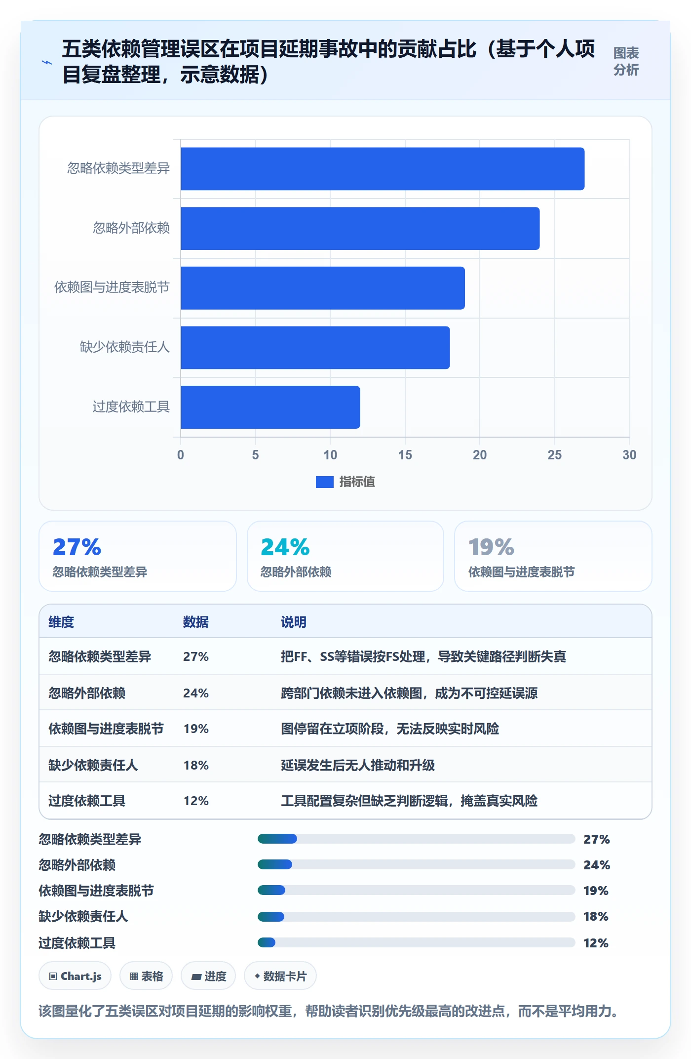 FF怎么做?项目经理风险控制:任务依赖从0到1