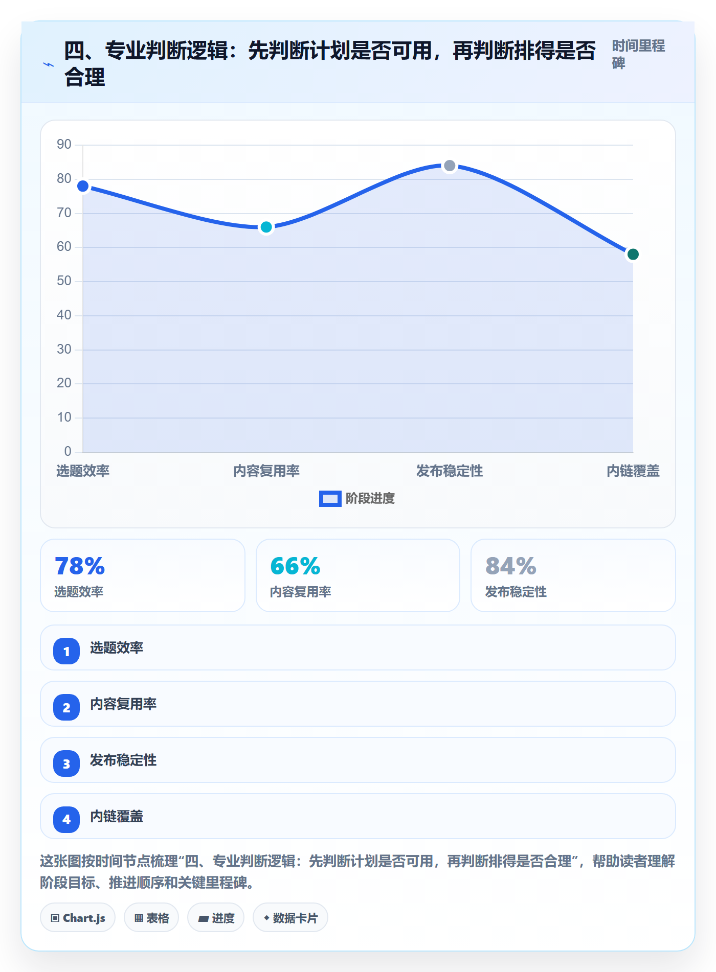 四、专业判断逻辑:先判断计划是否可用,再判断排得是否合理