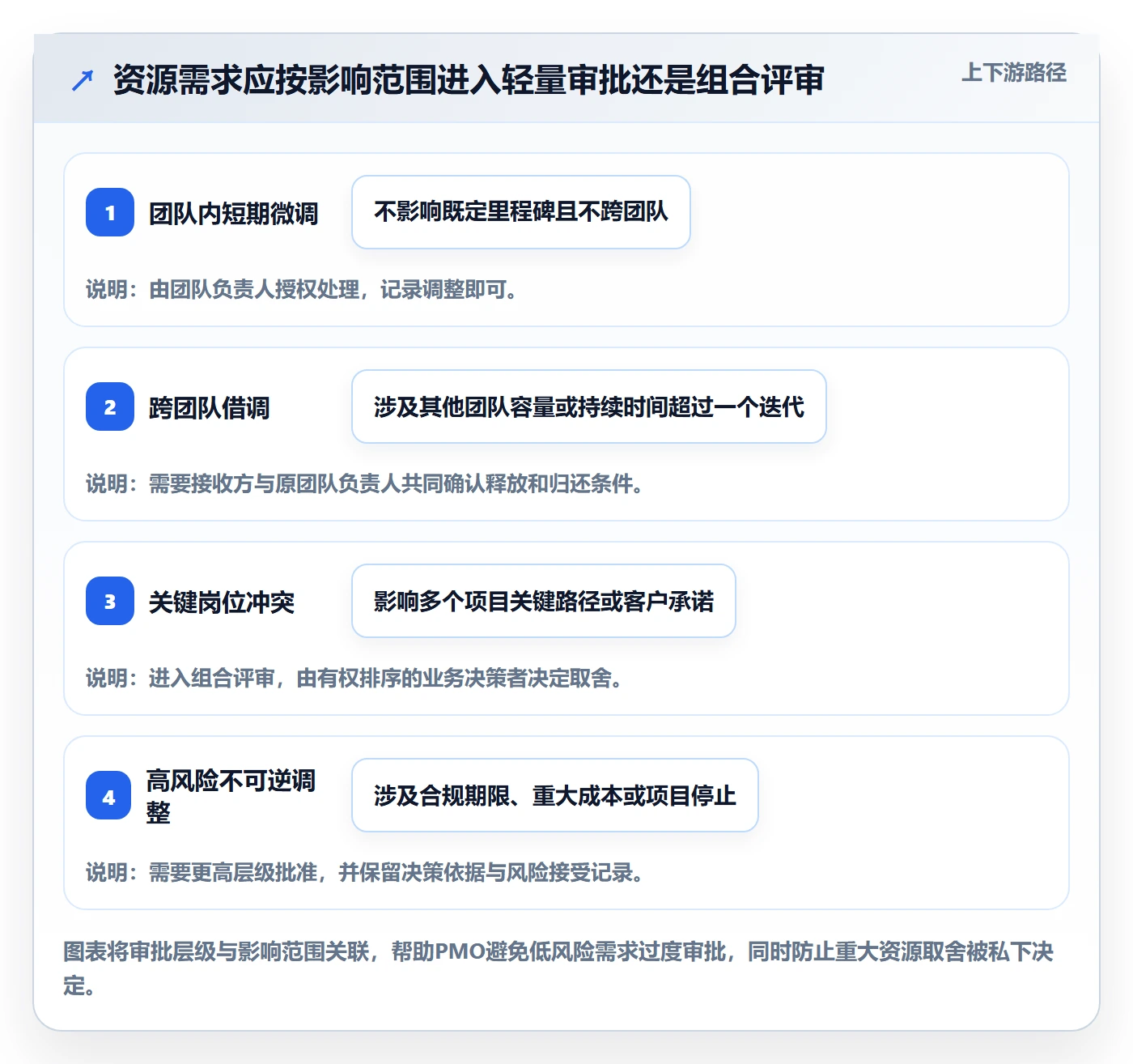 资源分配实操方法:PMO提升资源管理效率的制度设计方法与模板