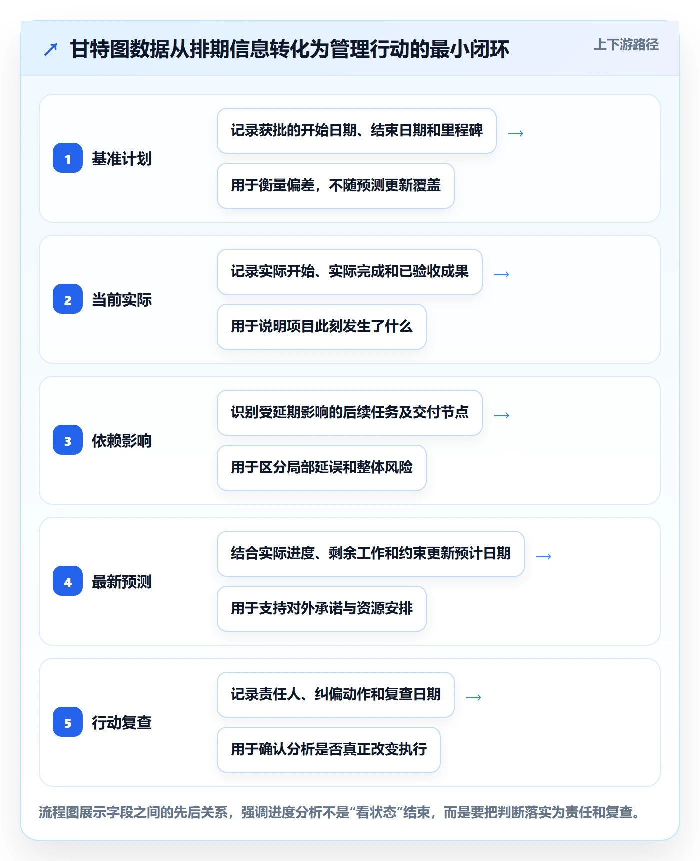 甘特图最佳实践：实施团队甘特图数据分析，常见问题