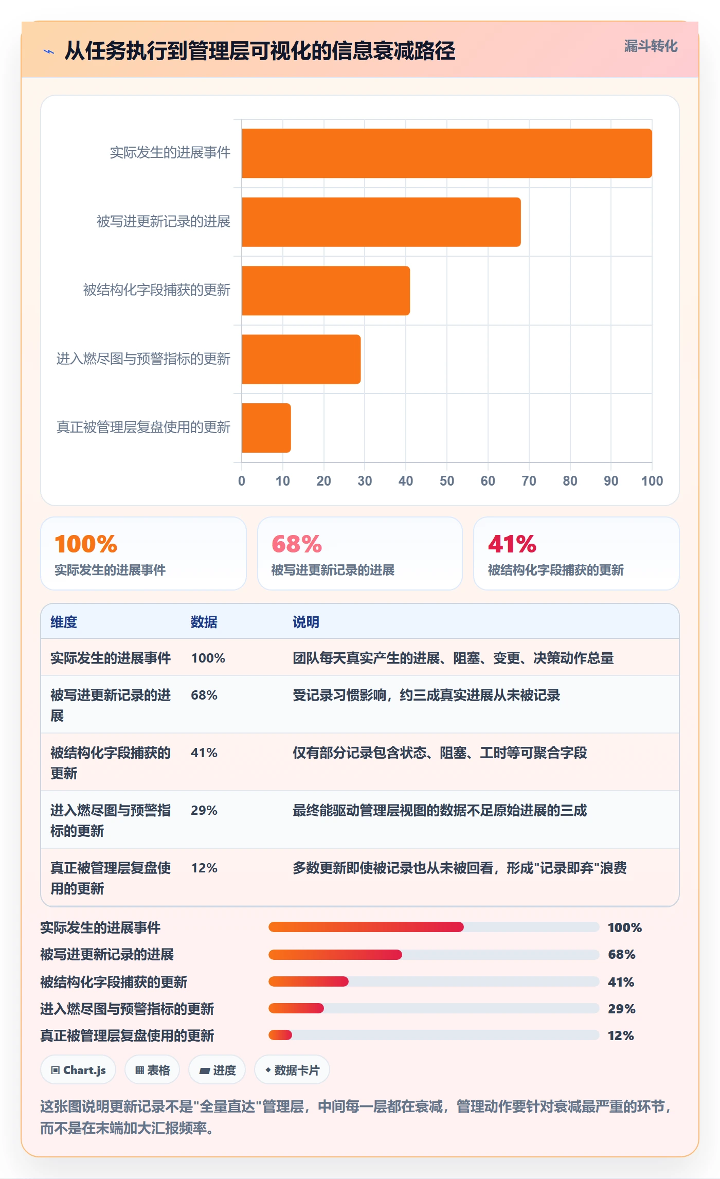 更新记录管理指南：管理层如何做好进度跟踪，落地方案全流程