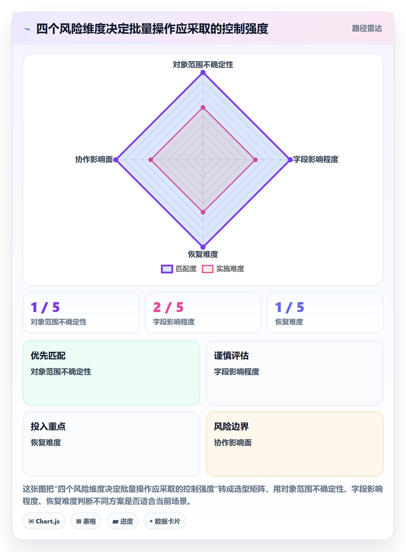 列表视图批量操作教程:项目成员最佳实践,避坑指南
