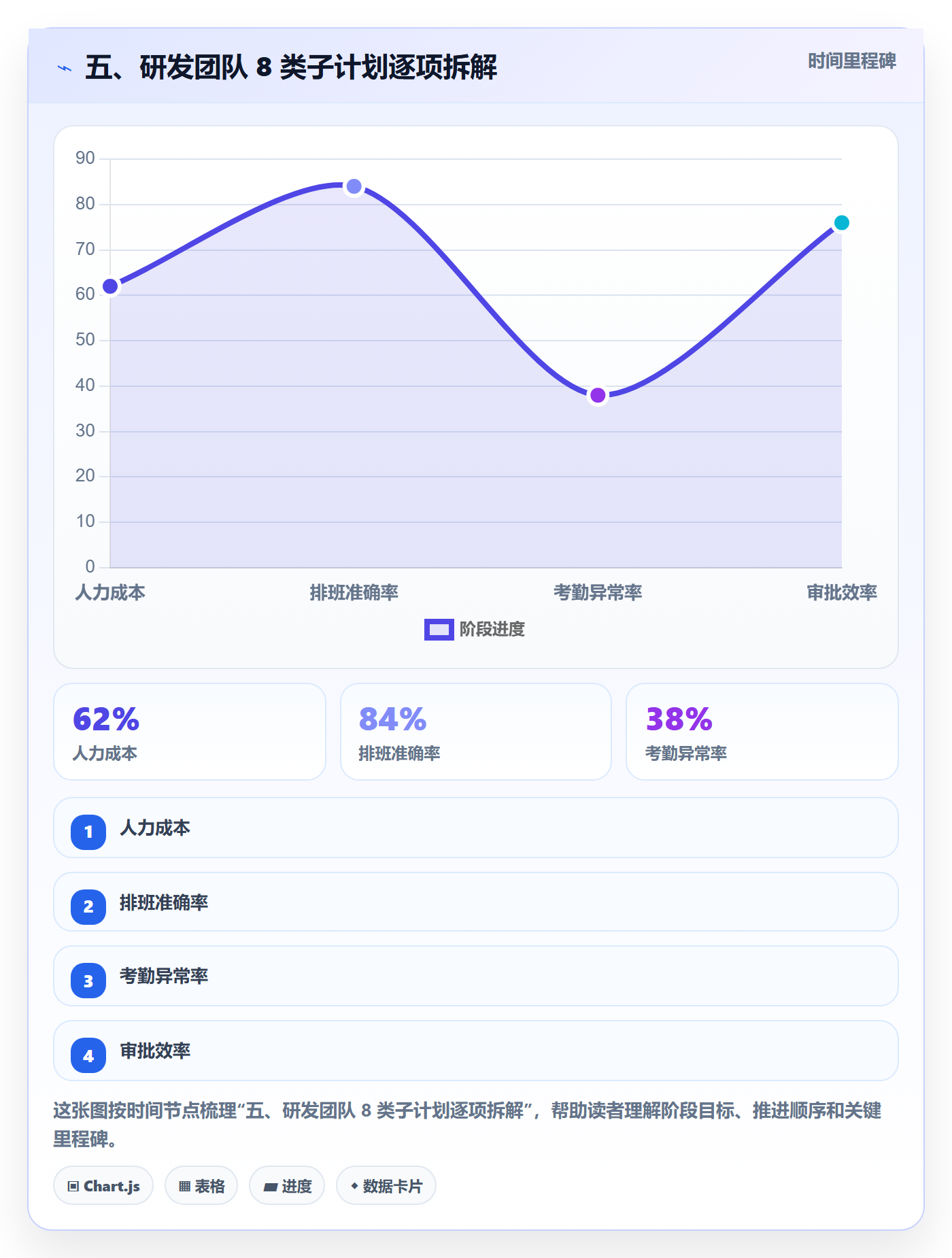 五、研发团队 8 类子计划逐项拆解