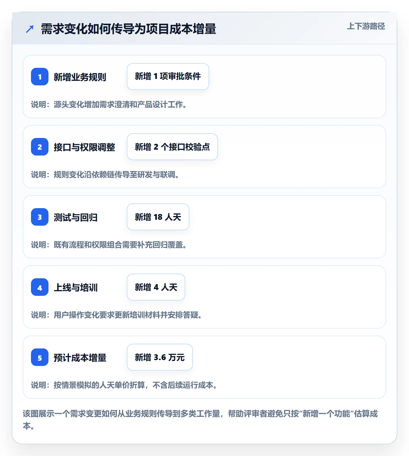 预计成本流程与规范:产品经理成本管理实操方法关键指标