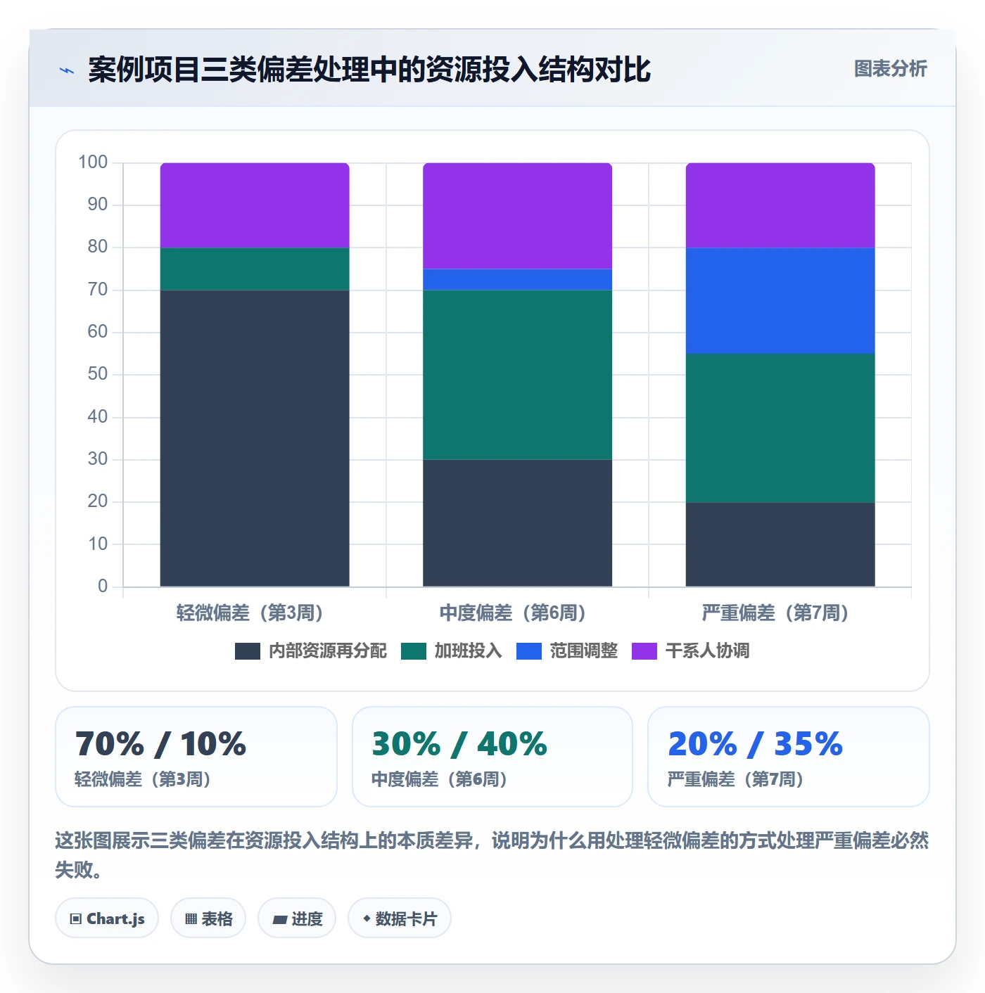 进度偏差落地方案：项目经理开展进度管理的落地方案案例解析