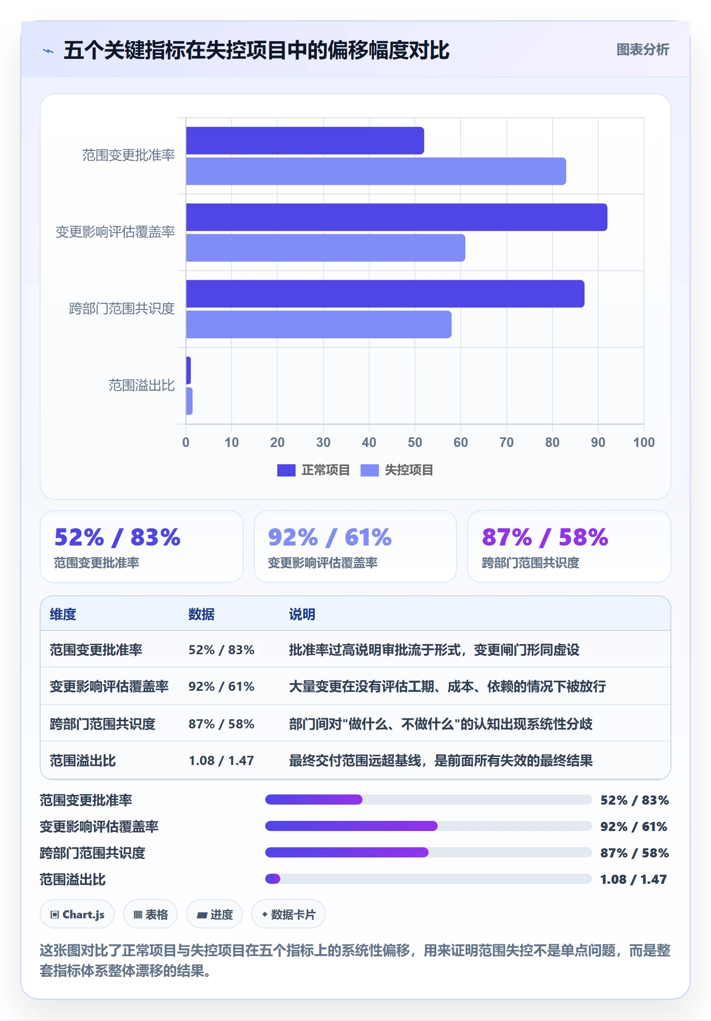 范围流程与规范：管理层项目范围协同管理关键指标