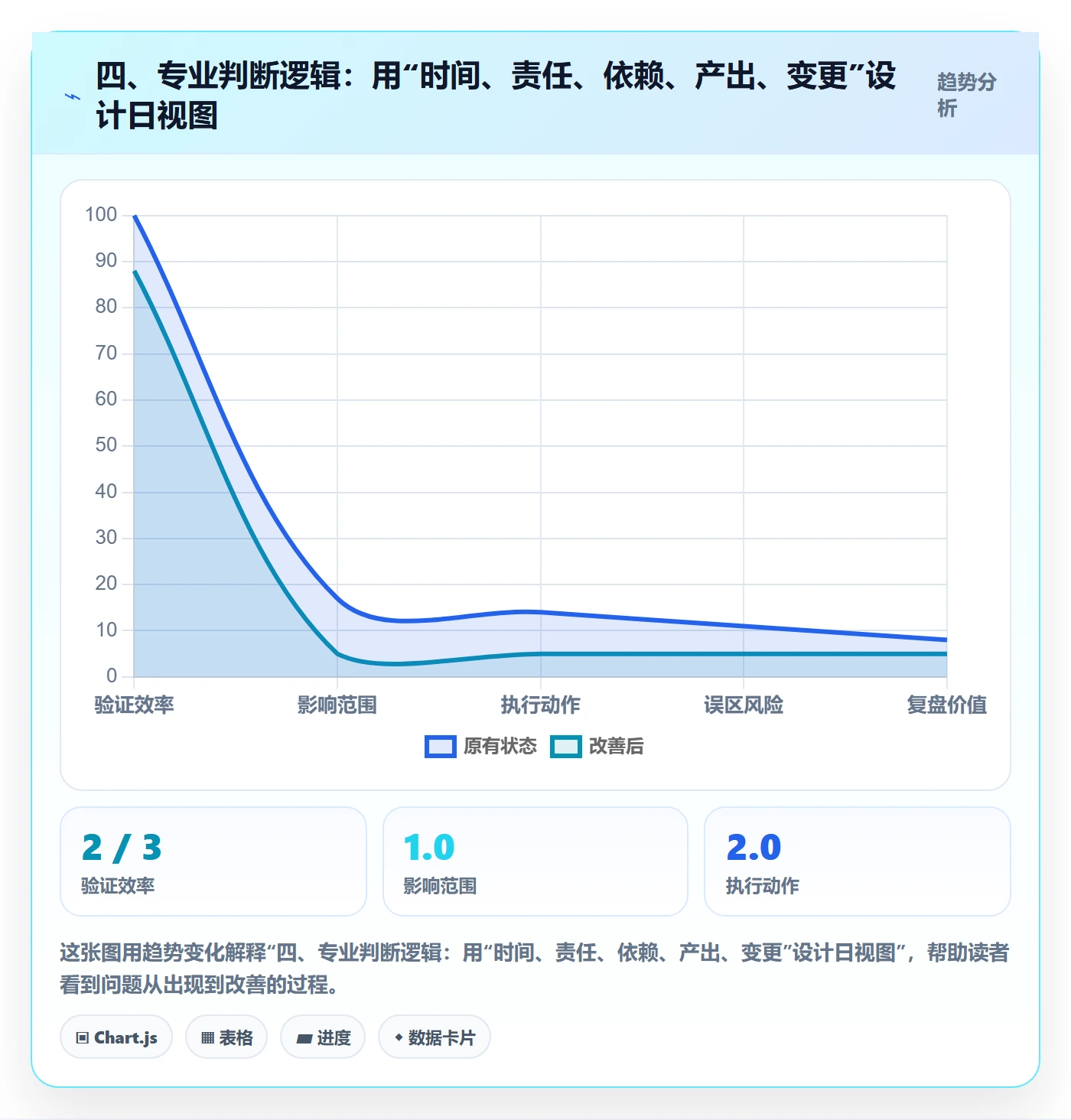 四、专业判断逻辑:用“时间、责任、依赖、产出、变更”设计日视图