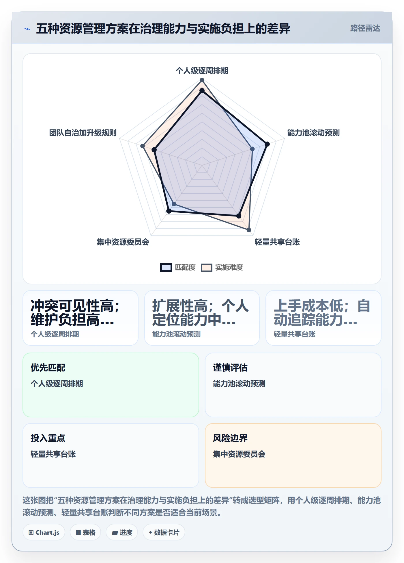 角色最佳实践：PMO资源管理入门指南，常见问题