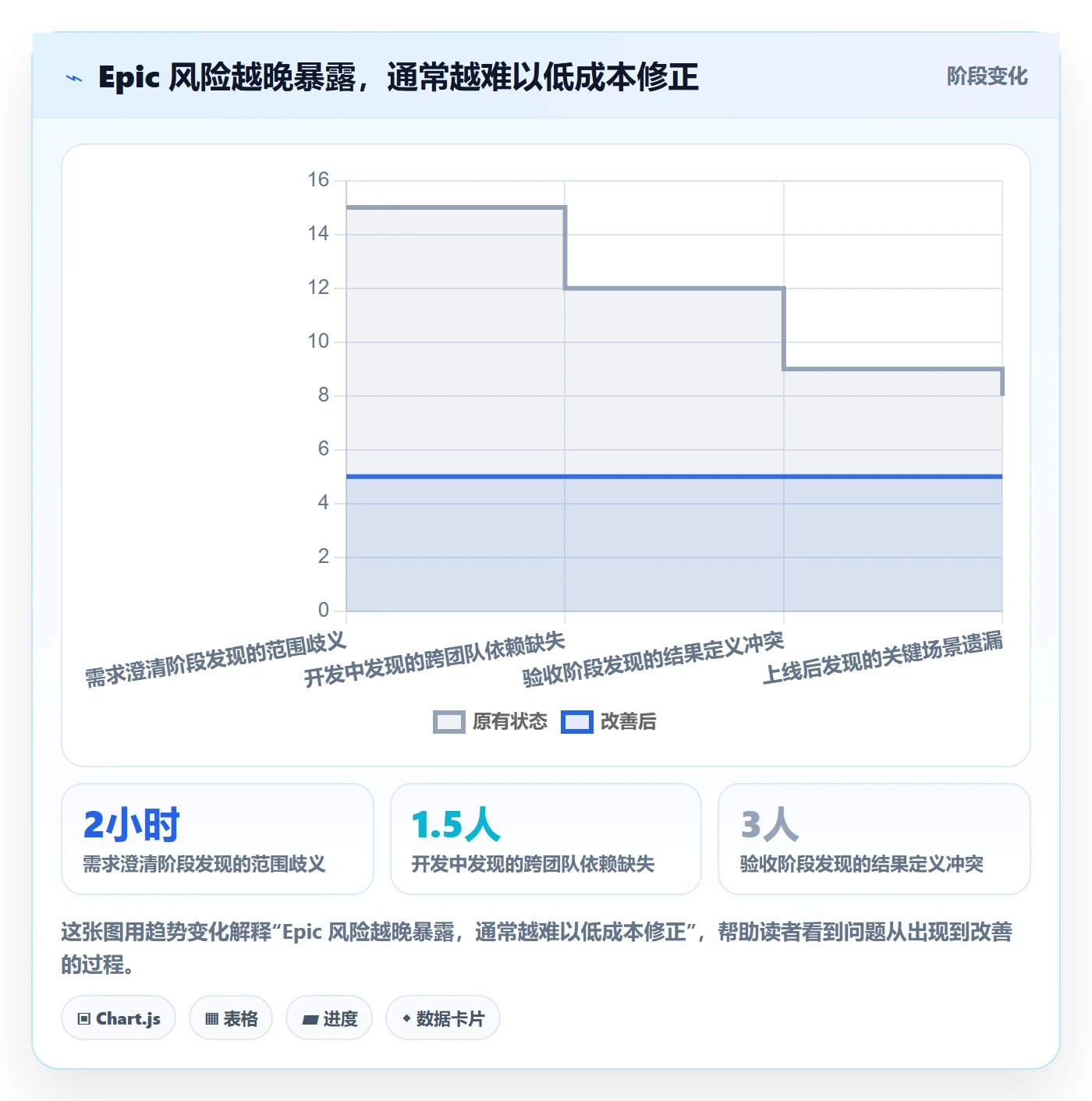 Epic流程与规范：研发团队敏捷项目协同管理关键指标