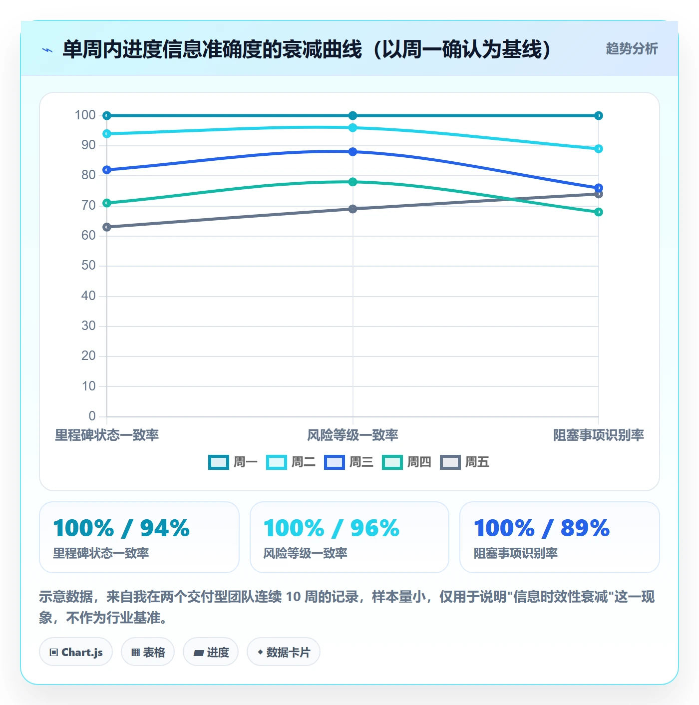 周进展实操方法：PMO提升进度跟踪效率的效率提升方法与模板