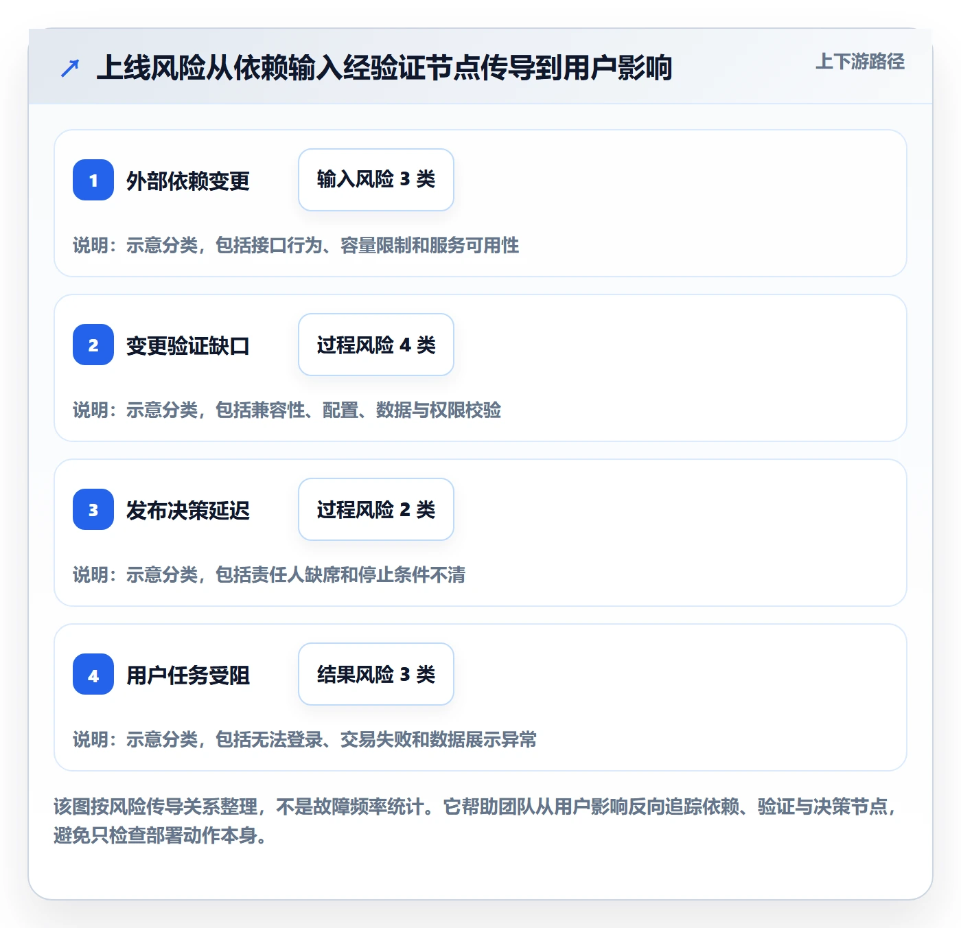上线计划最佳实践:研发团队发布管理风险控制,常见问题
