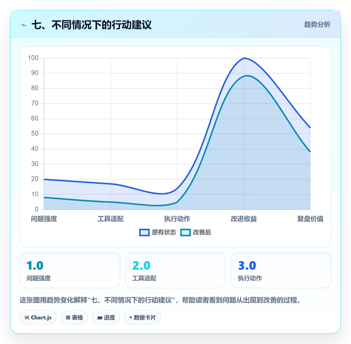 七、不同情况下的行动建议