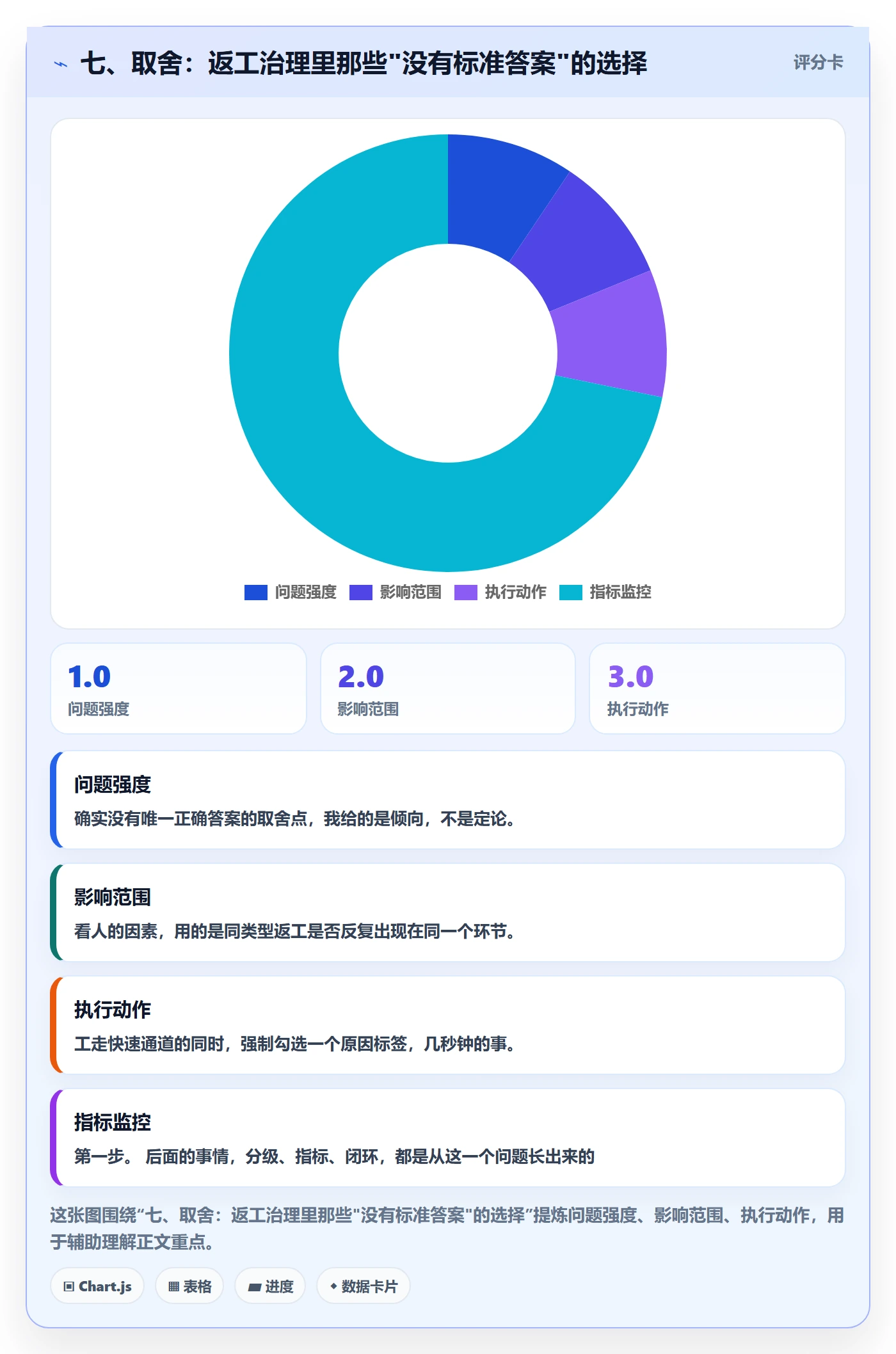 七、取舍：返工治理里那些"没有标准答案"的选择