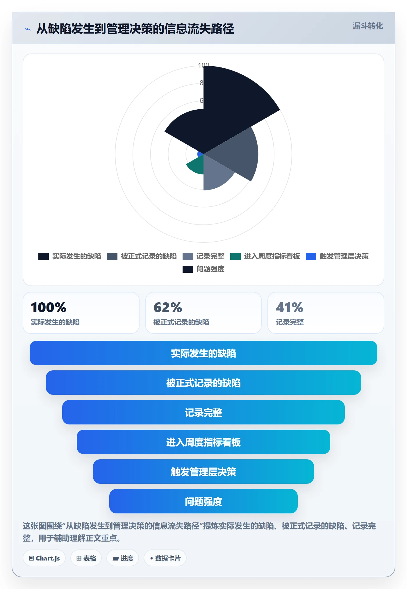 Bug流程与规范:管理层Bug / 缺陷协同管理关键指标