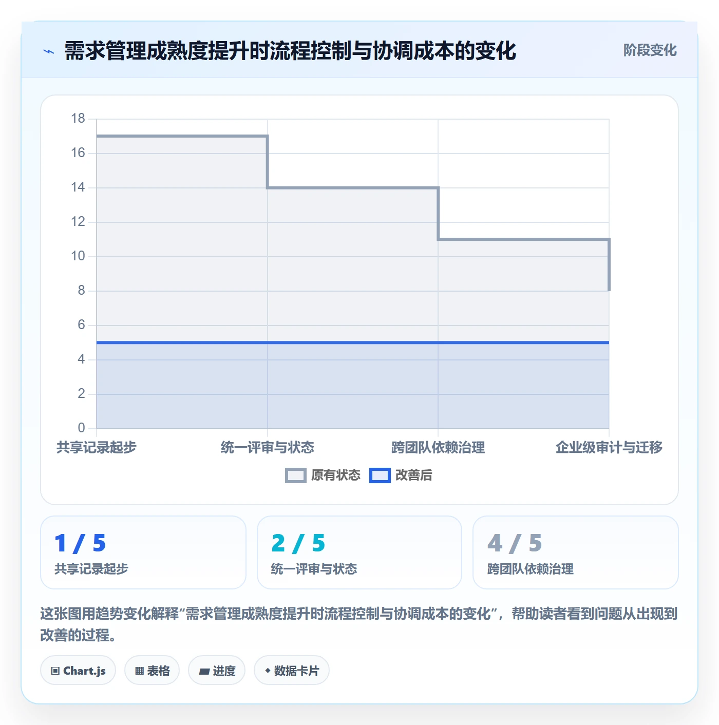 需求最佳实践:研发团队需求管理入门指南,常见问题
