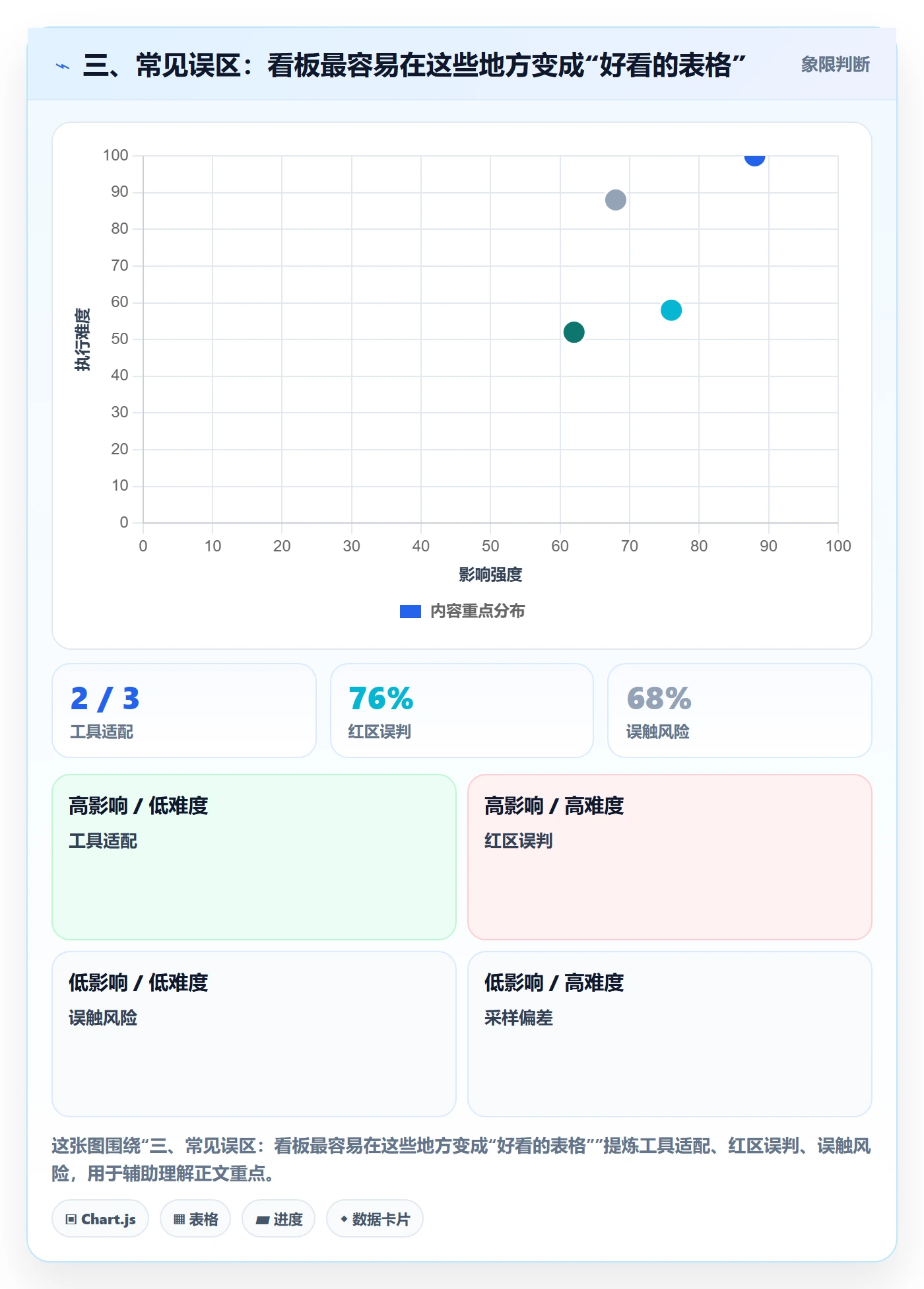 三、常见误区:看板最容易在这些地方变成“好看的表格”