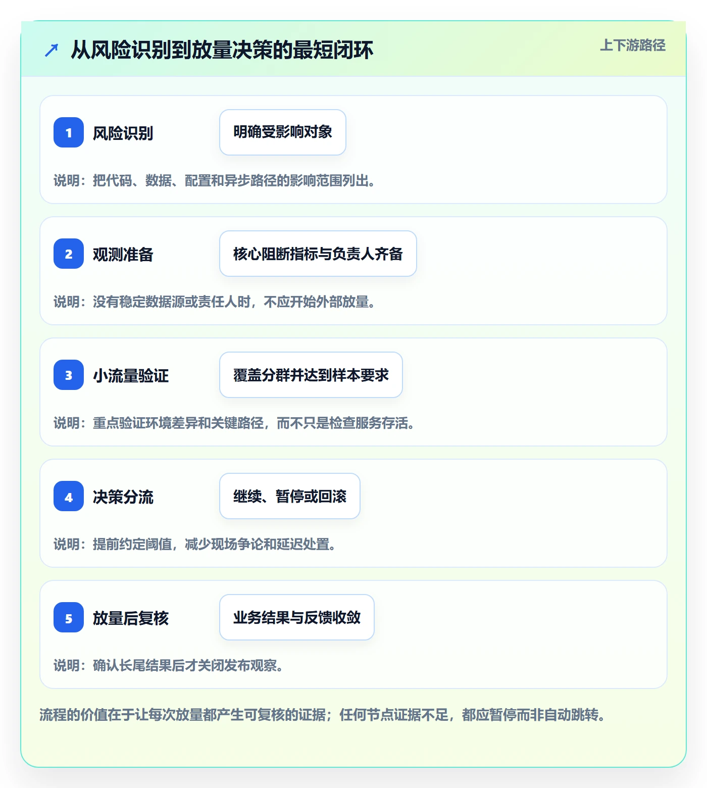 灰度发布落地方案:研发团队开展发布管理的落地方案案例解析