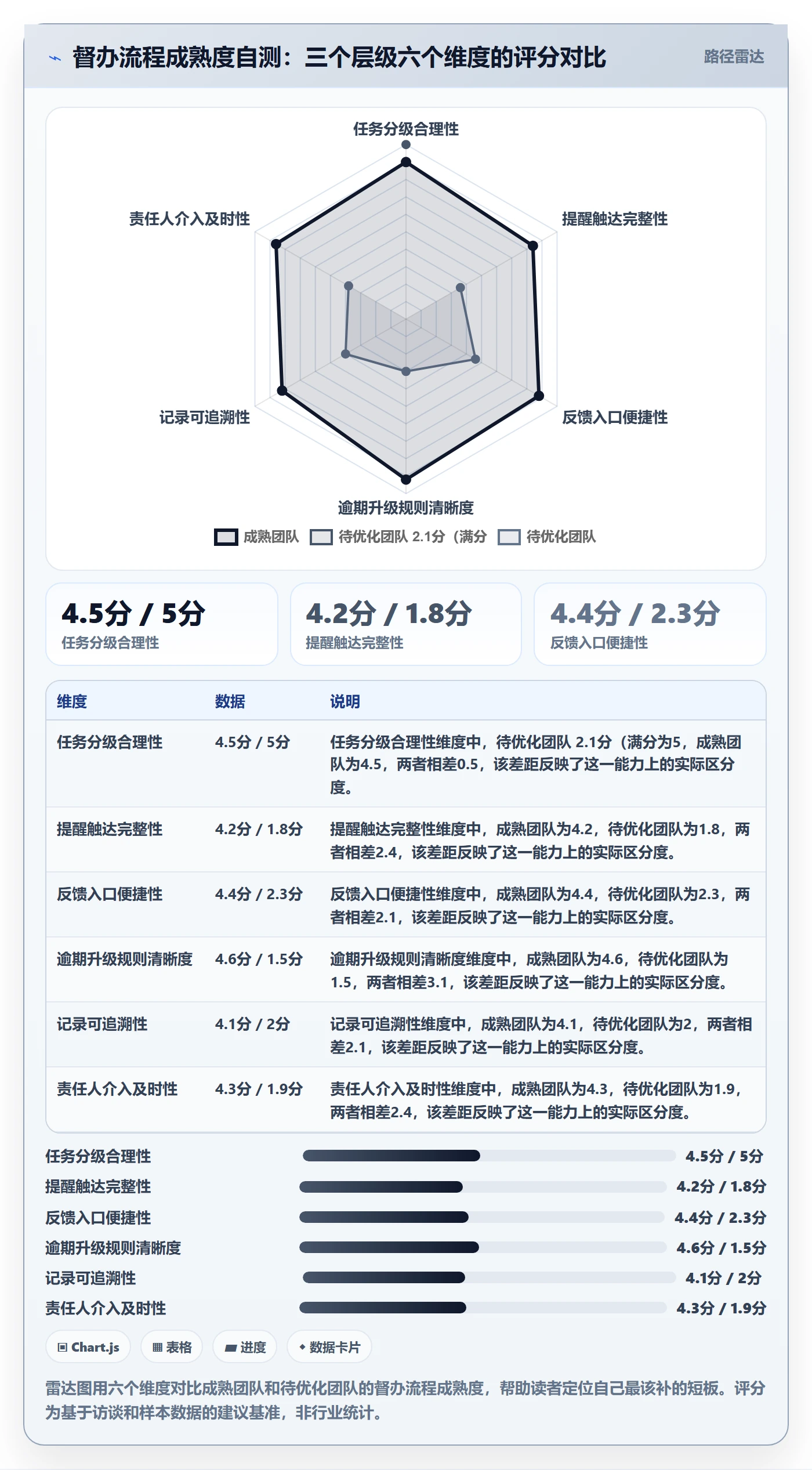 督办最佳实践:实施团队任务提醒流程优化,常见问题