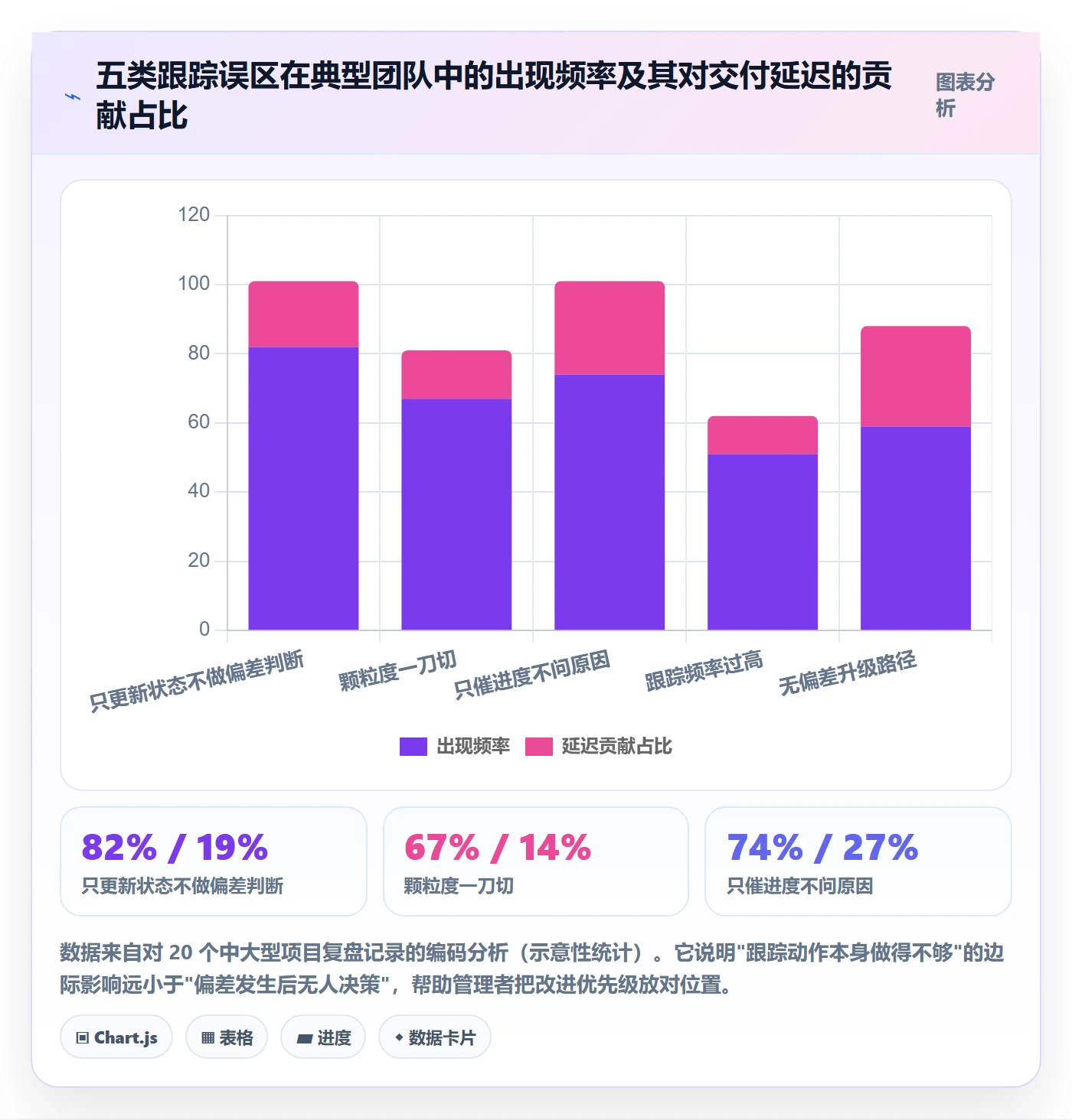 跟踪怎么做？企业管理者入门指南：进度跟踪从0到1