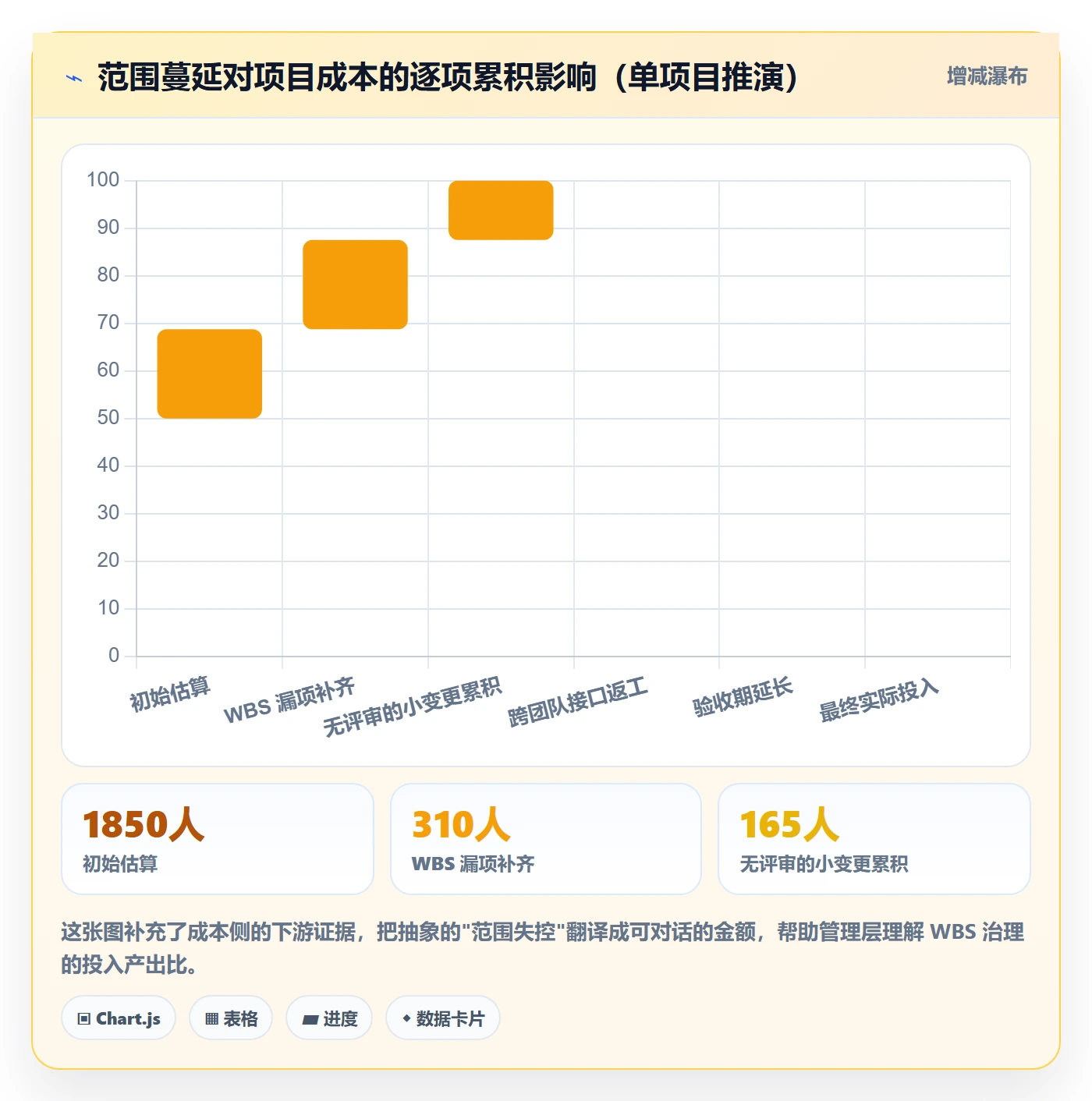项目范围如何做好工作分解？管理层风险控制与操作步骤