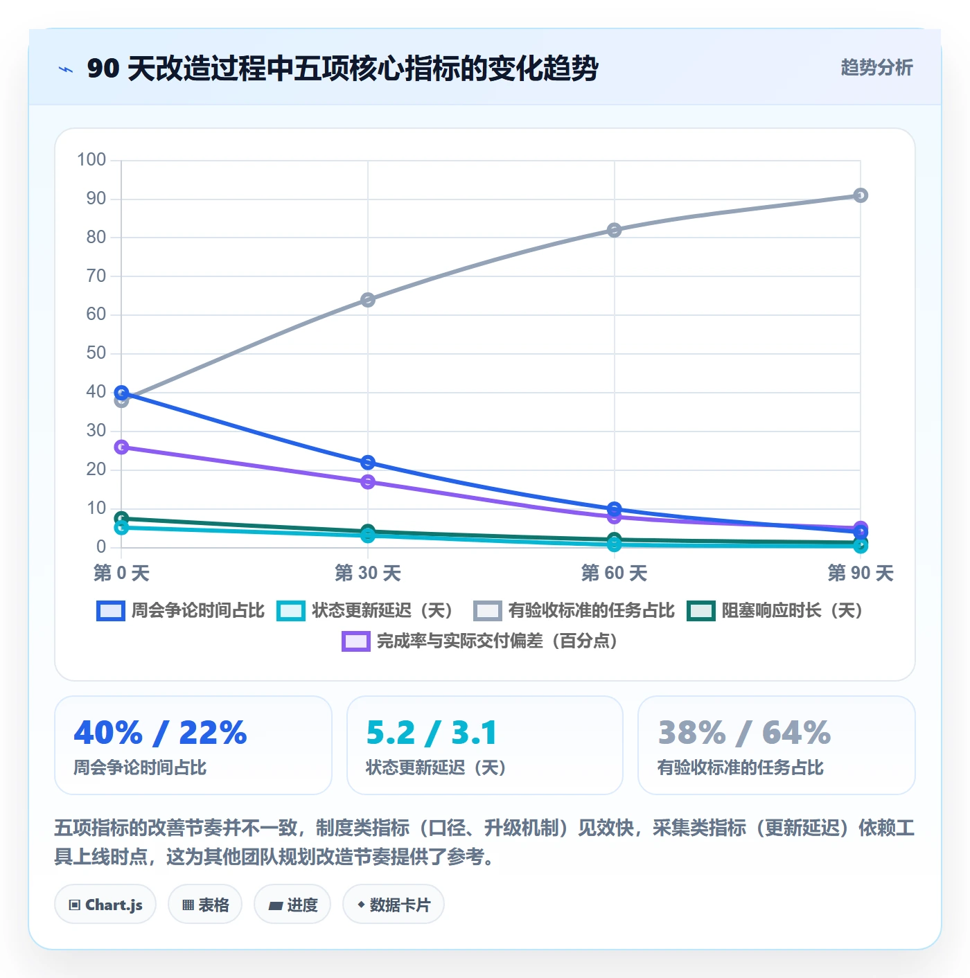 完成率怎么做？跨部门团队数据分析：进度管理从0到1