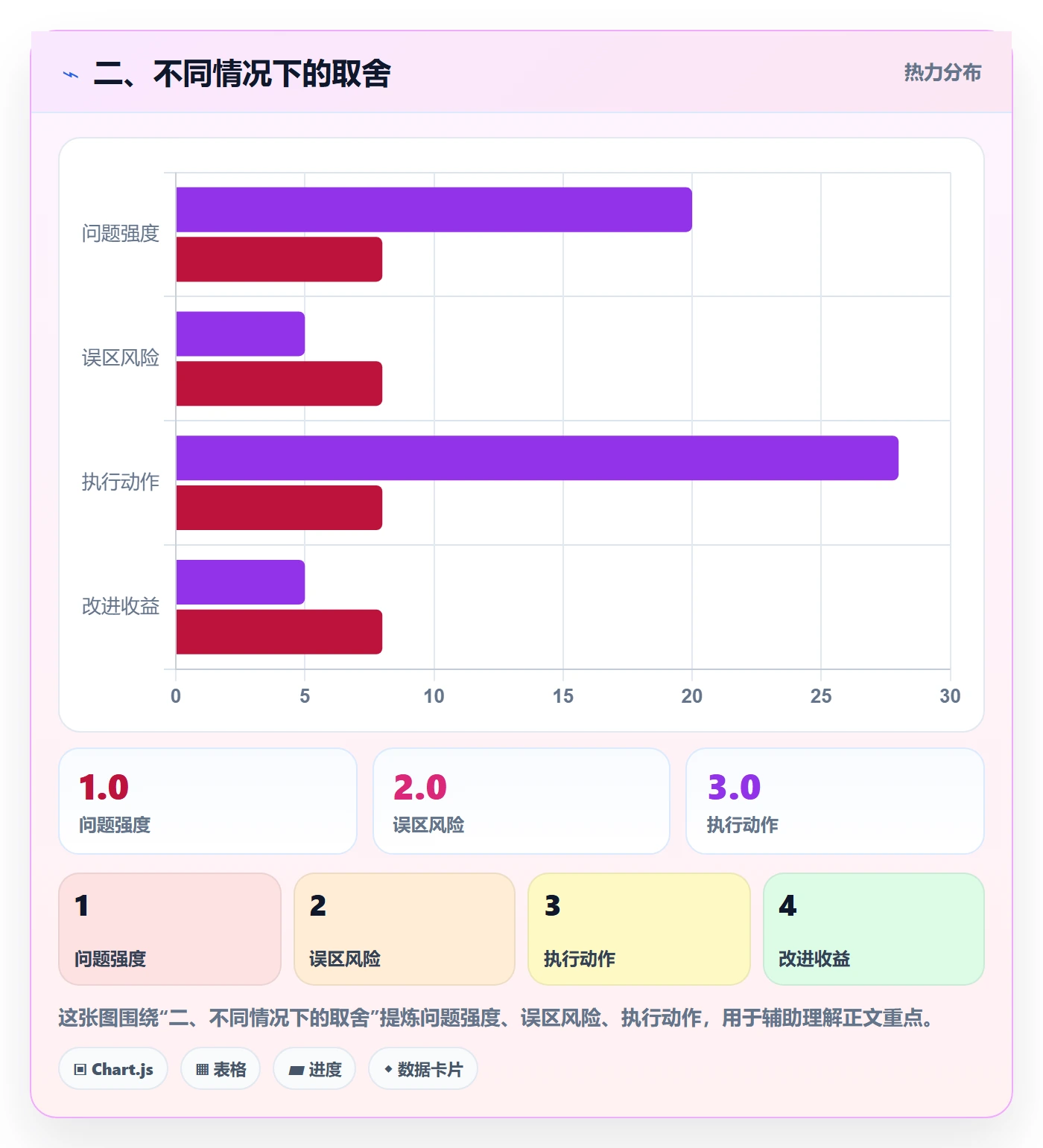 二、不同情况下的取舍