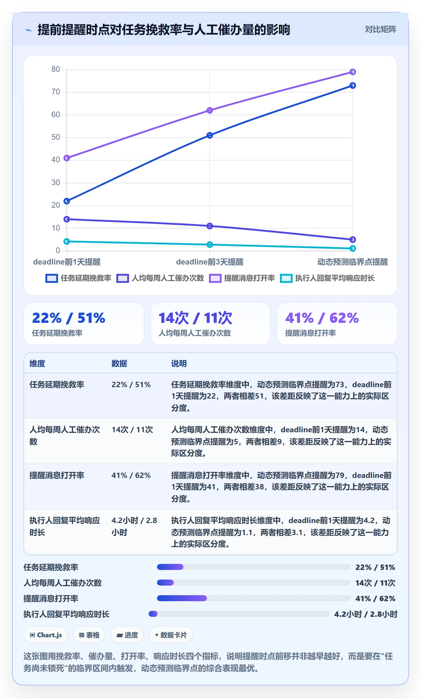 提前提醒实操方法：实施团队提升任务提醒效率的数据分析方法与模板