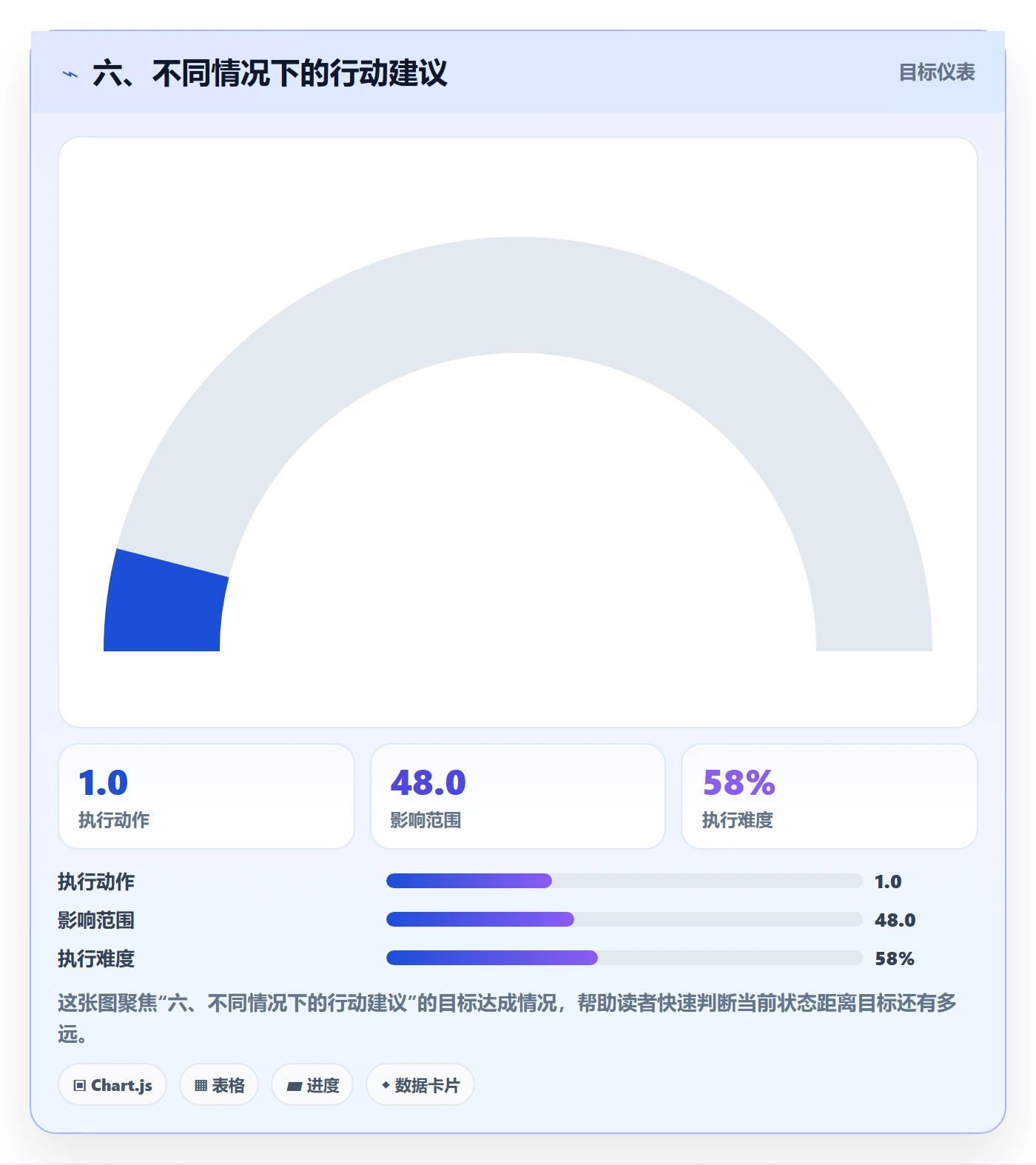 六、不同情况下的行动建议
