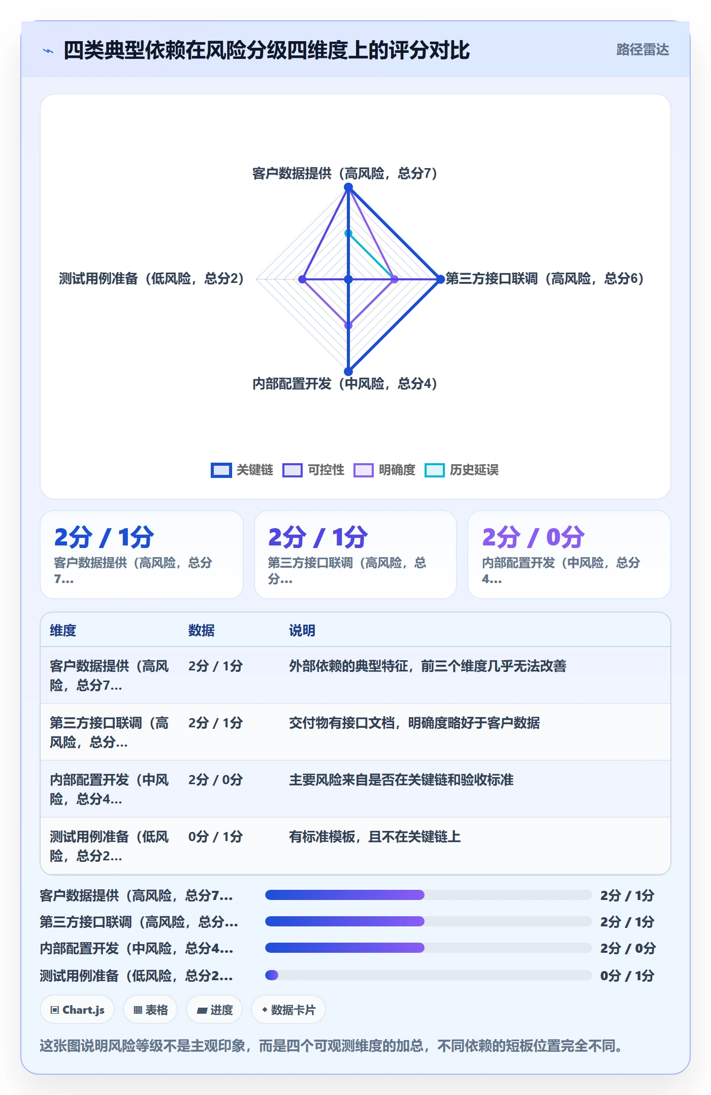 FS实操方法:实施团队提升任务依赖效率的风险控制方法与模板