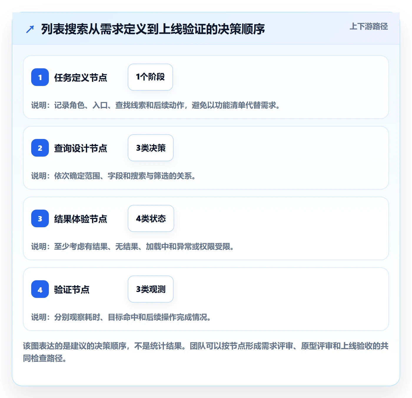 搜索怎么做?项目成员效率提升:列表视图从0到1
