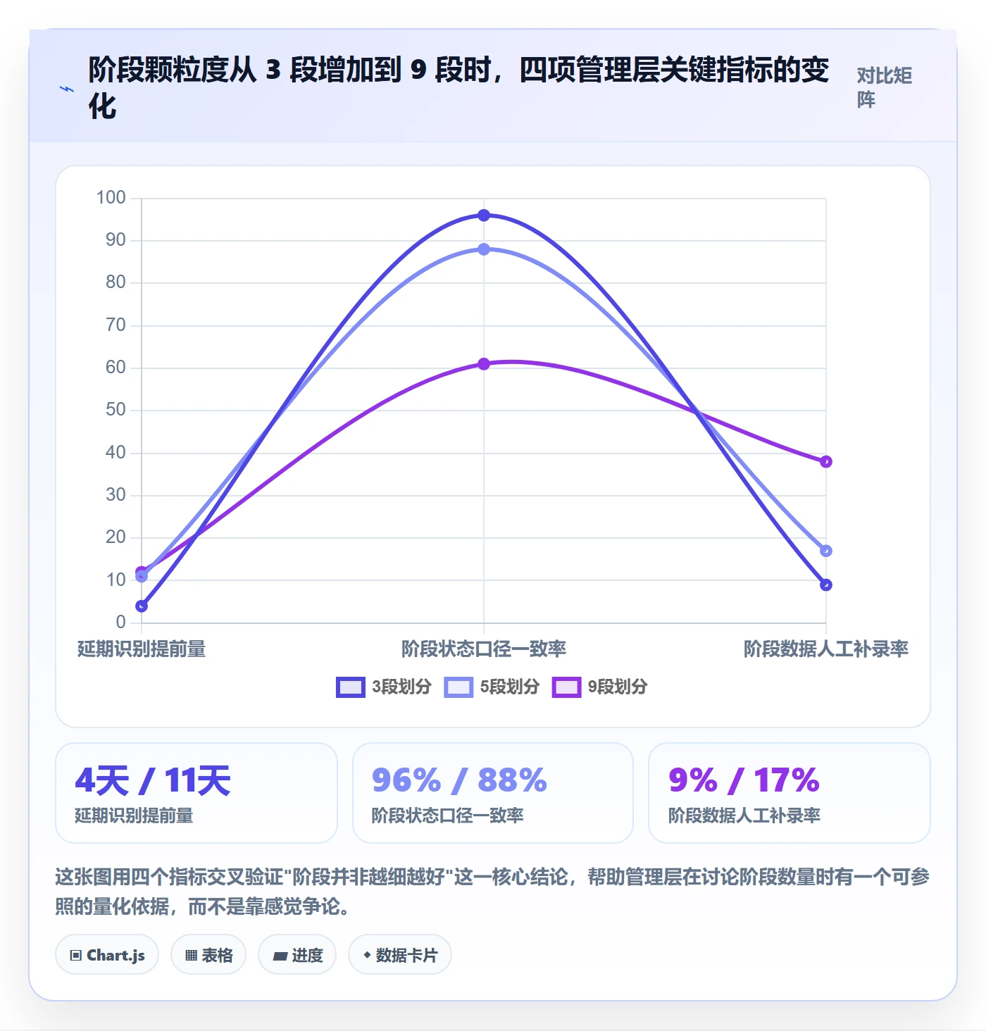 阶段划分管理方法大全：管理层项目阶段数据分析落地清单