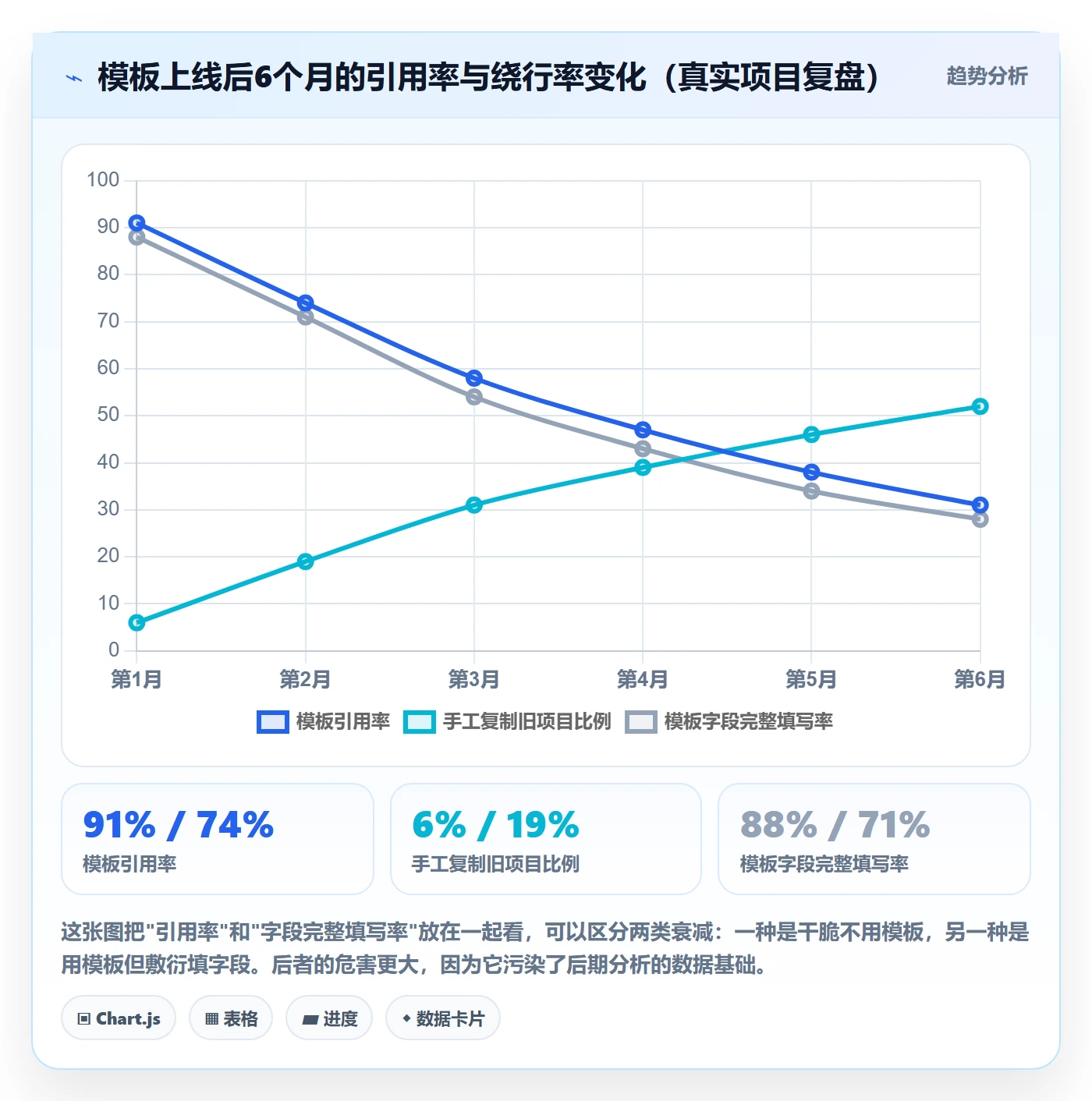 模板流程管理指南：项目经理如何做好项目模板，数据分析全流程