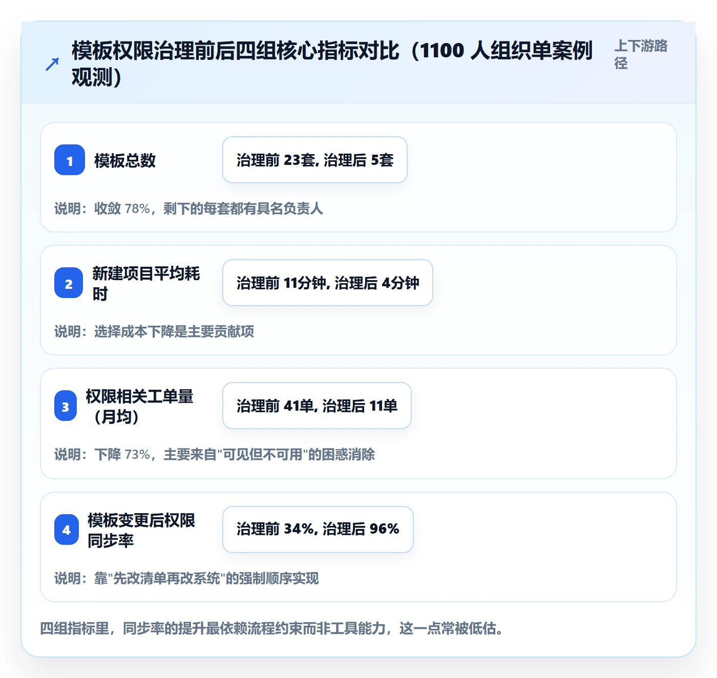 项目模板模板权限教程:项目负责人实操方法,避坑指南