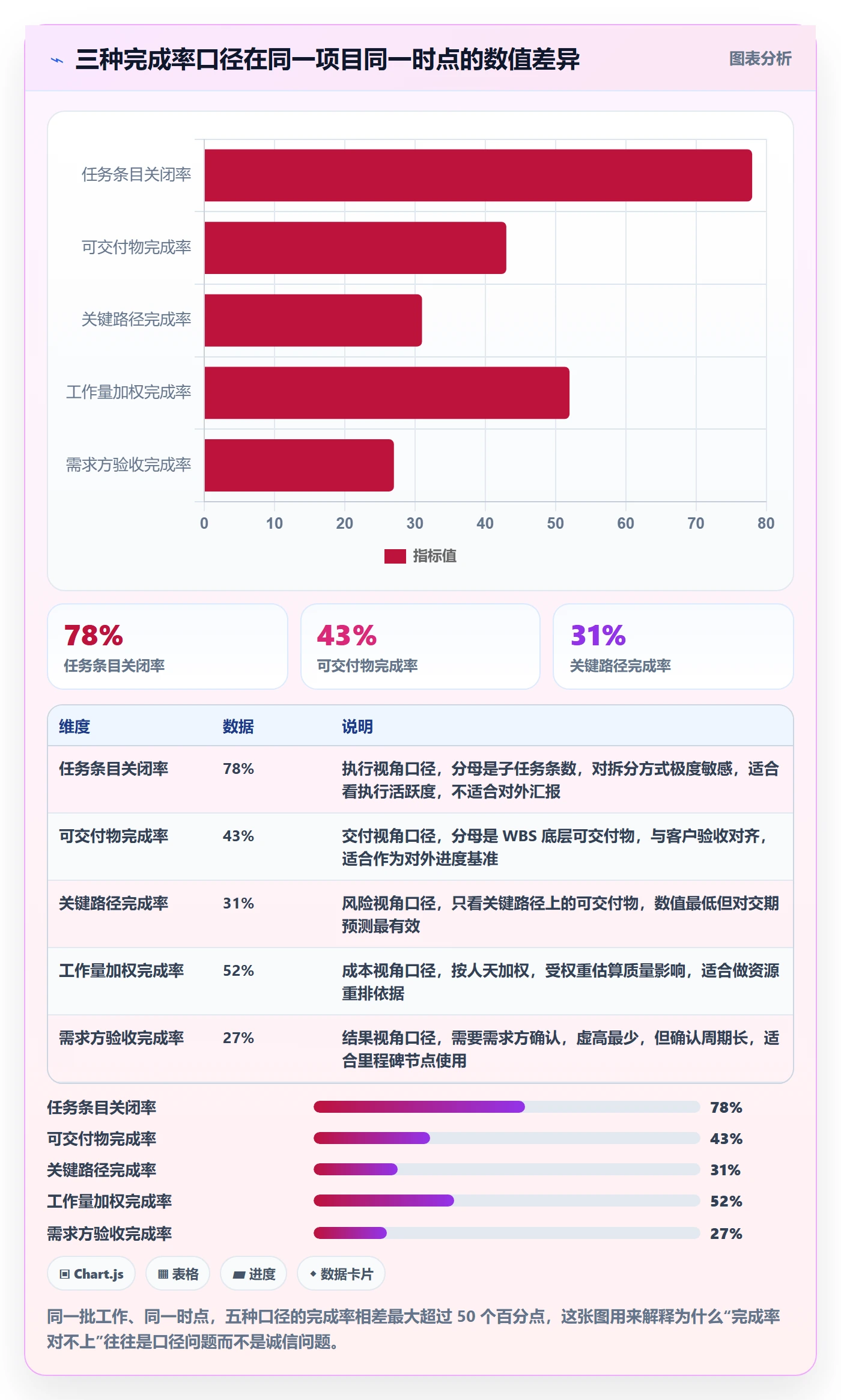 进度管理完成率全流程：项目经理实操方法与一文讲清