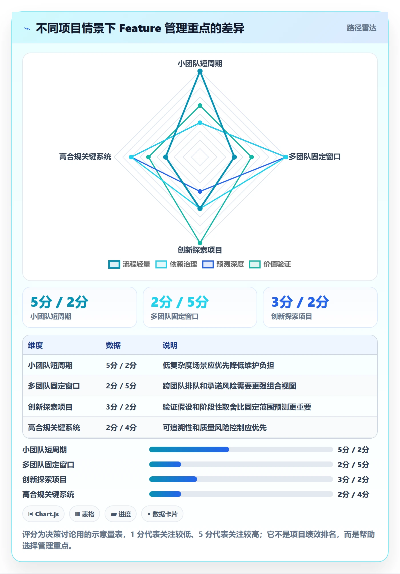 敏捷项目Feature教程:管理层数据分析,避坑指南