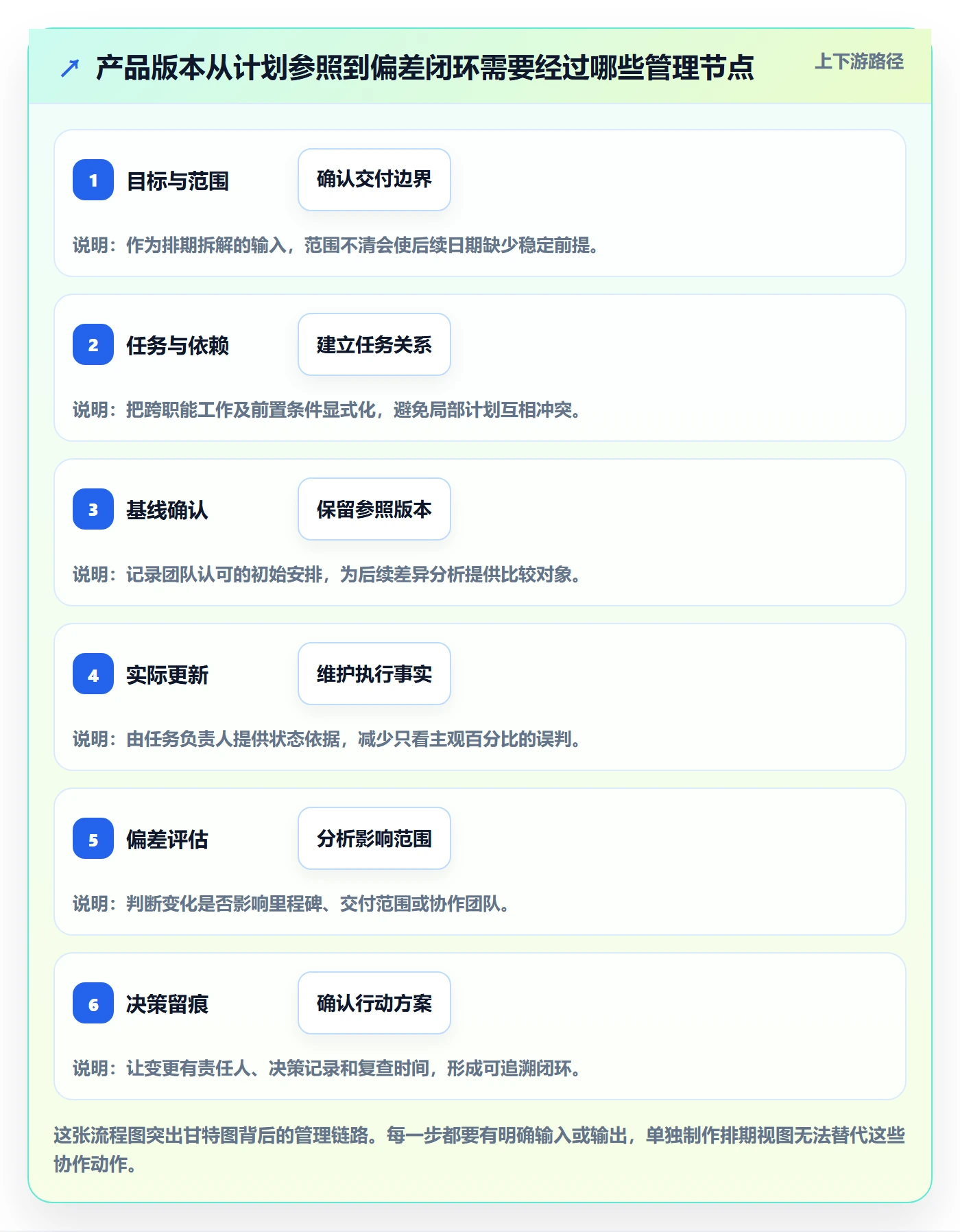 基线对比管理指南:产品经理如何做好甘特图,协同管理全流程