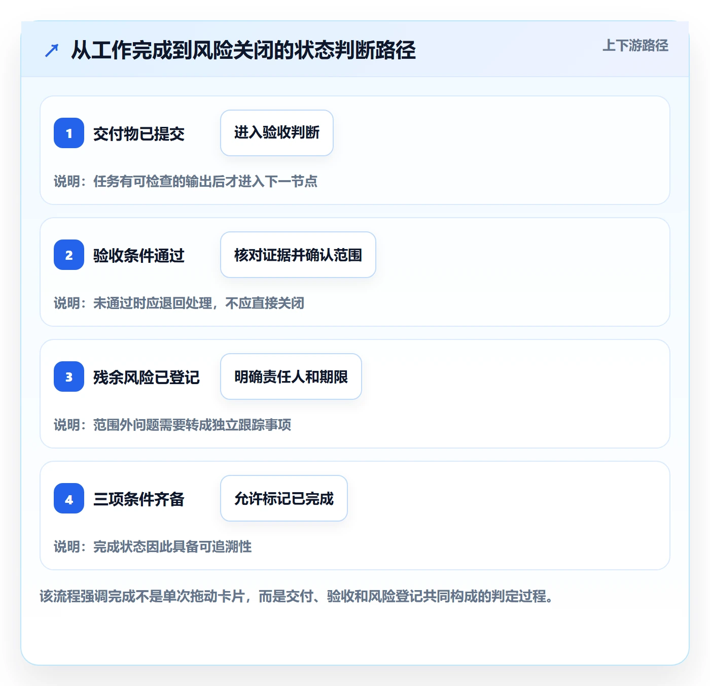 已完成最佳实践：项目成员看板风险控制，常见问题
