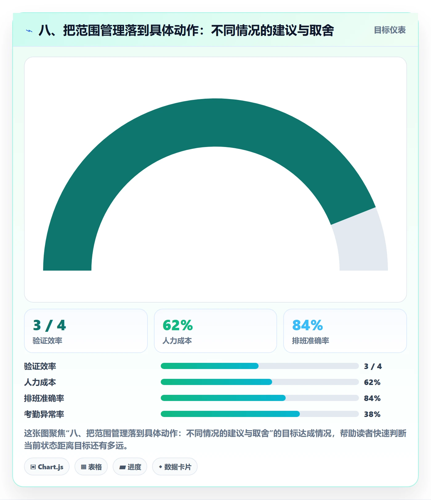 八、把范围管理落到具体动作：不同情况的建议与取舍