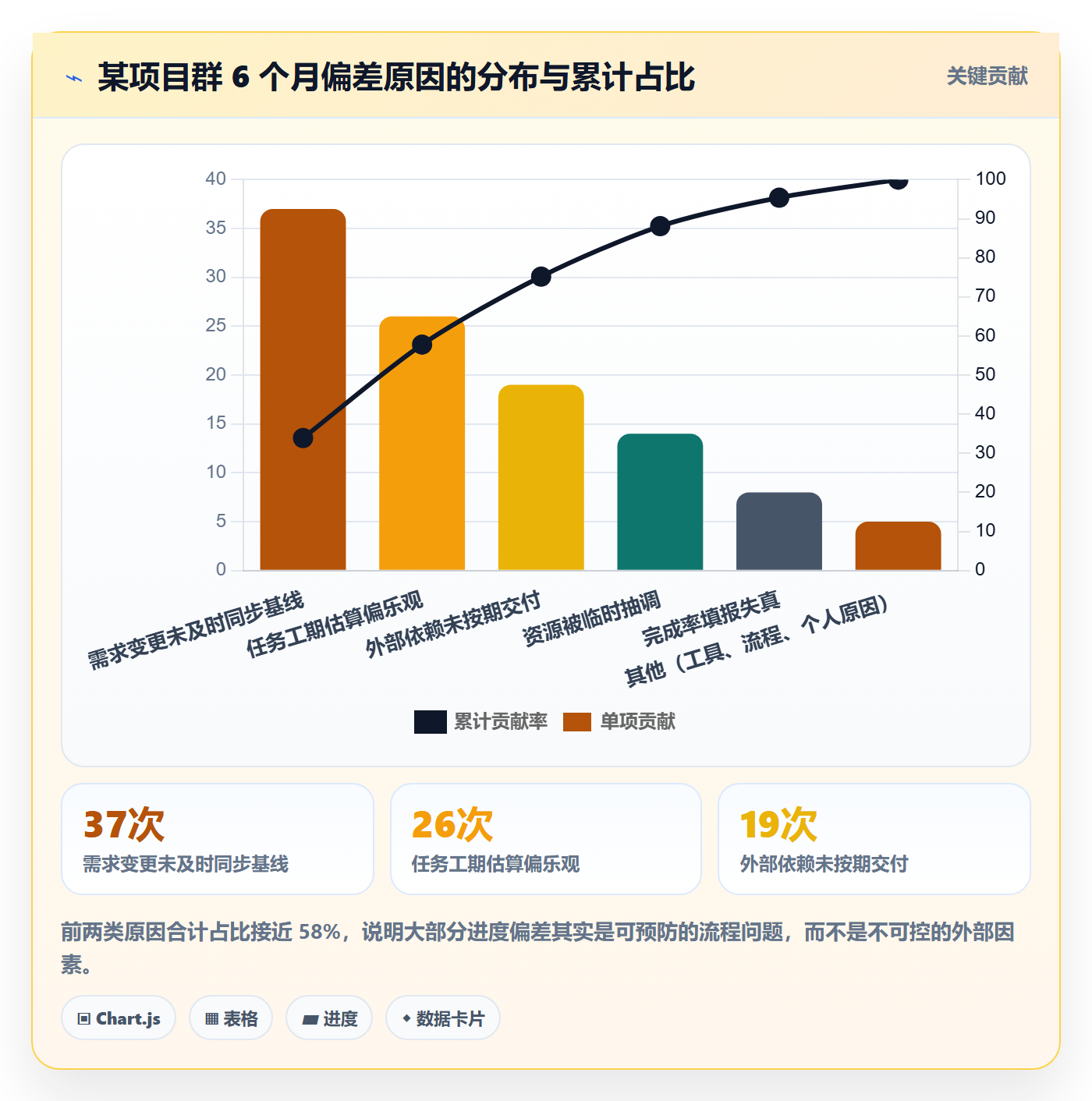 进度偏差实操方法:项目负责人提升进度管理效率的落地方案方法与模板