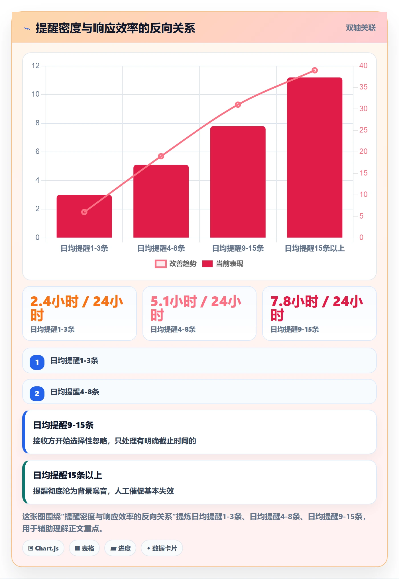 催办最佳实践：项目成员任务提醒流程优化，常见问题