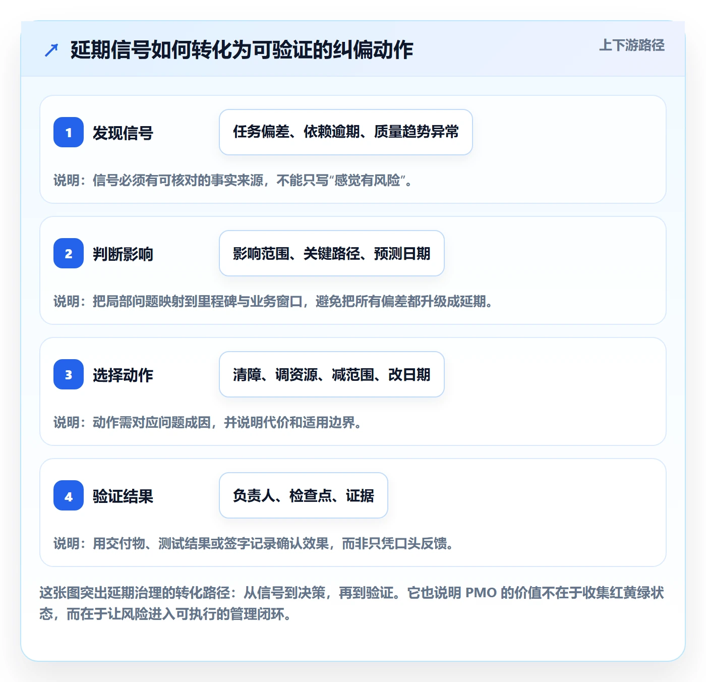 延期分析管理方法大全：PMO延期管理最佳实践落地清单