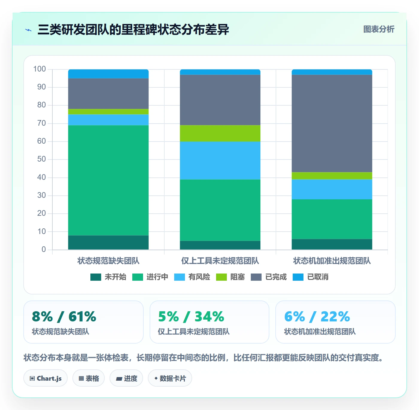 节点状态流程与规范：研发团队里程碑最佳实践关键指标