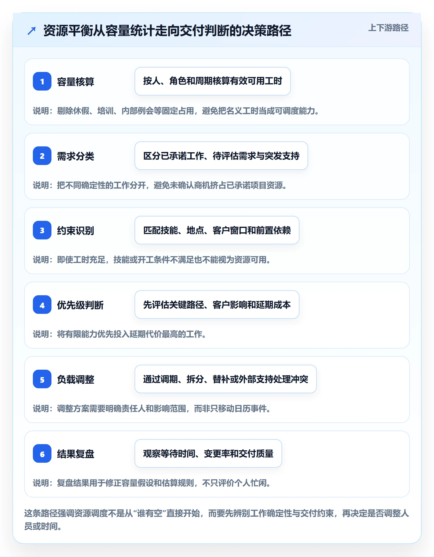 资源平衡落地方案：实施团队开展资源负载的效率提升案例解析