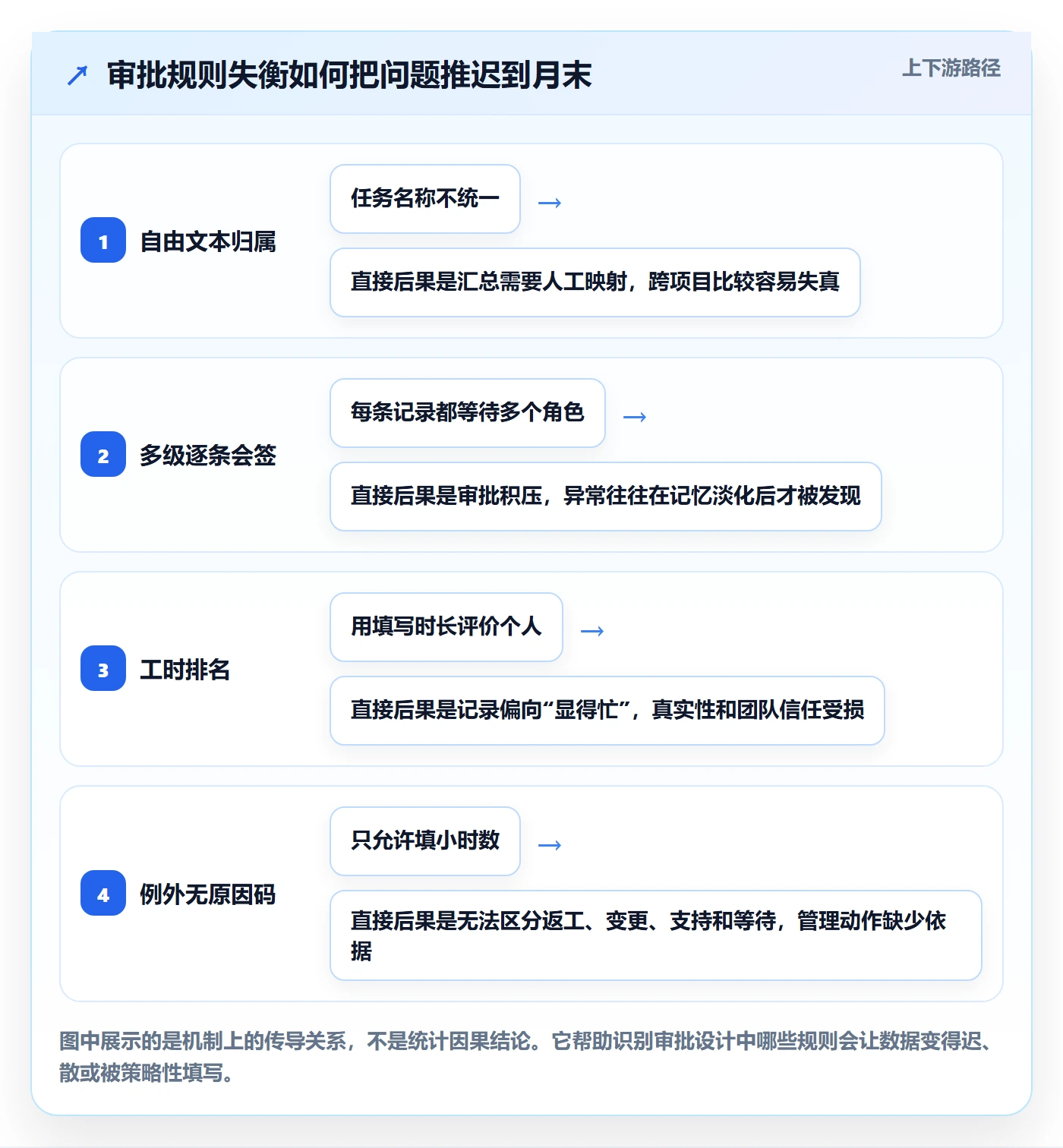 工时表如何做好审批?项目经理制度设计与操作步骤