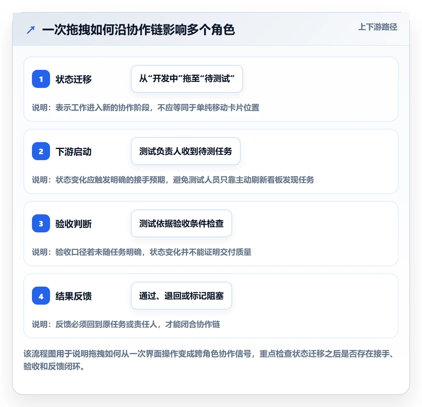 看板拖拽教程：产品经理制度设计，避坑指南