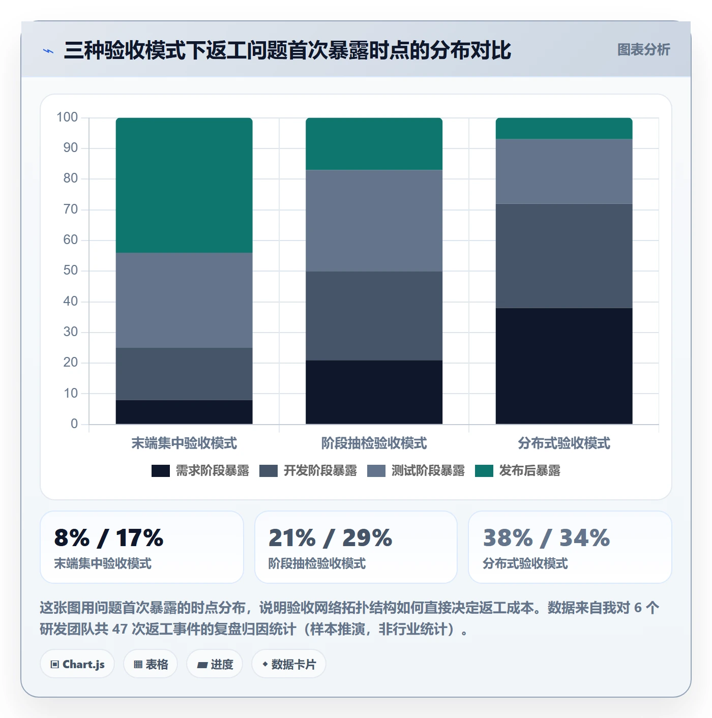 返工最佳实践：研发团队任务验收流程优化，常见问题