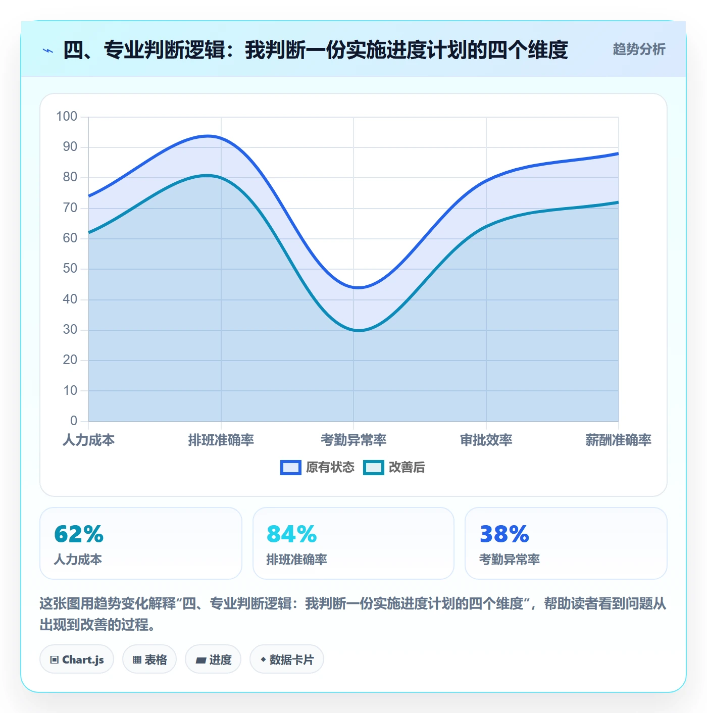 四、专业判断逻辑：我判断一份实施进度计划的四个维度