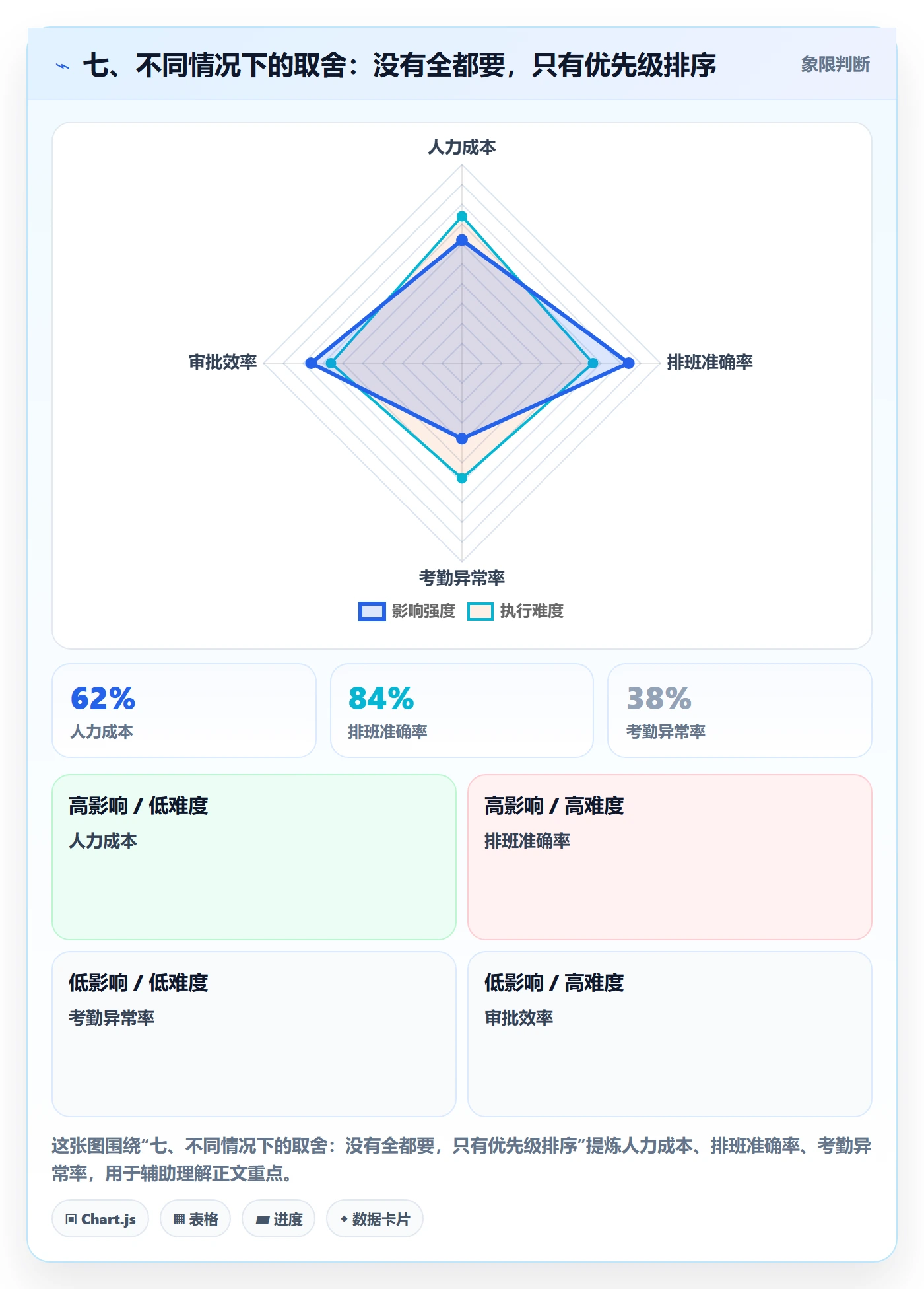 七、不同情况下的取舍:没有全都要,只有优先级排序