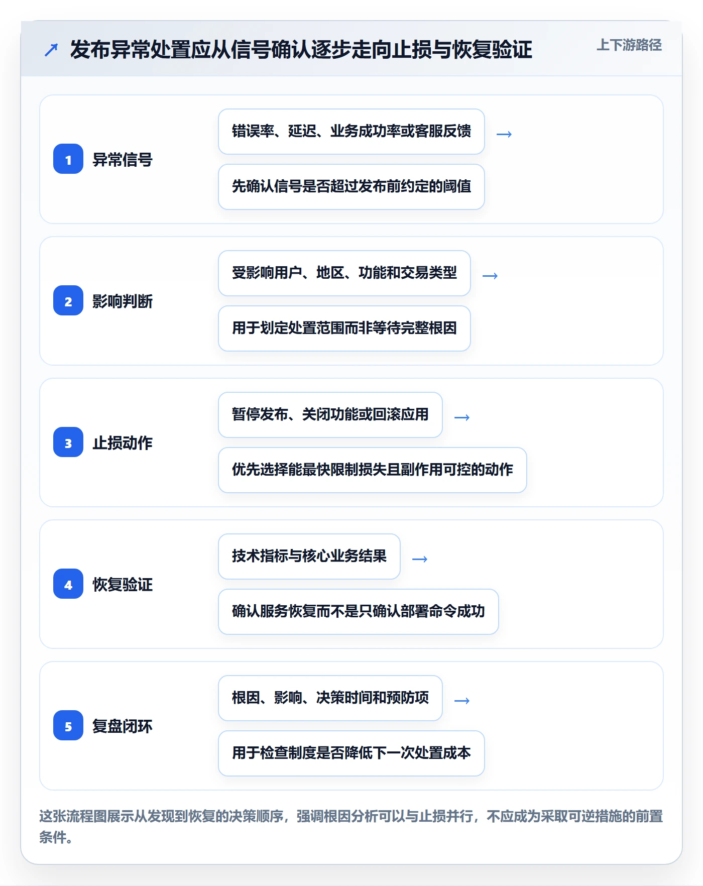 发布管理回滚教程：产品经理制度设计，避坑指南